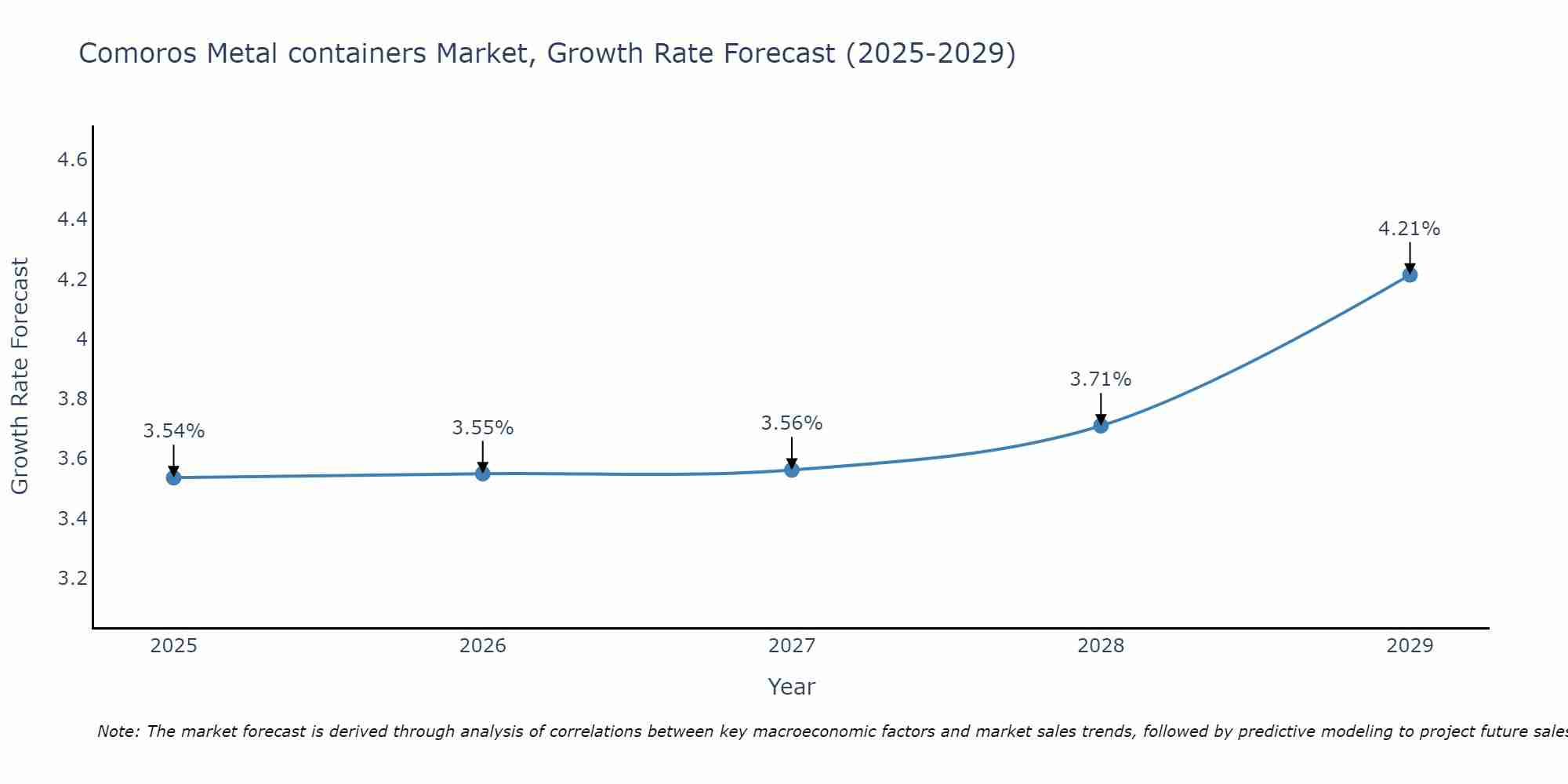 Comoros Metal containers Market Size Growth Rate