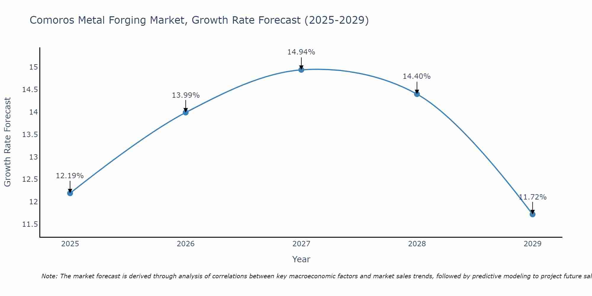 Comoros Metal Forging Market Size Growth Rate