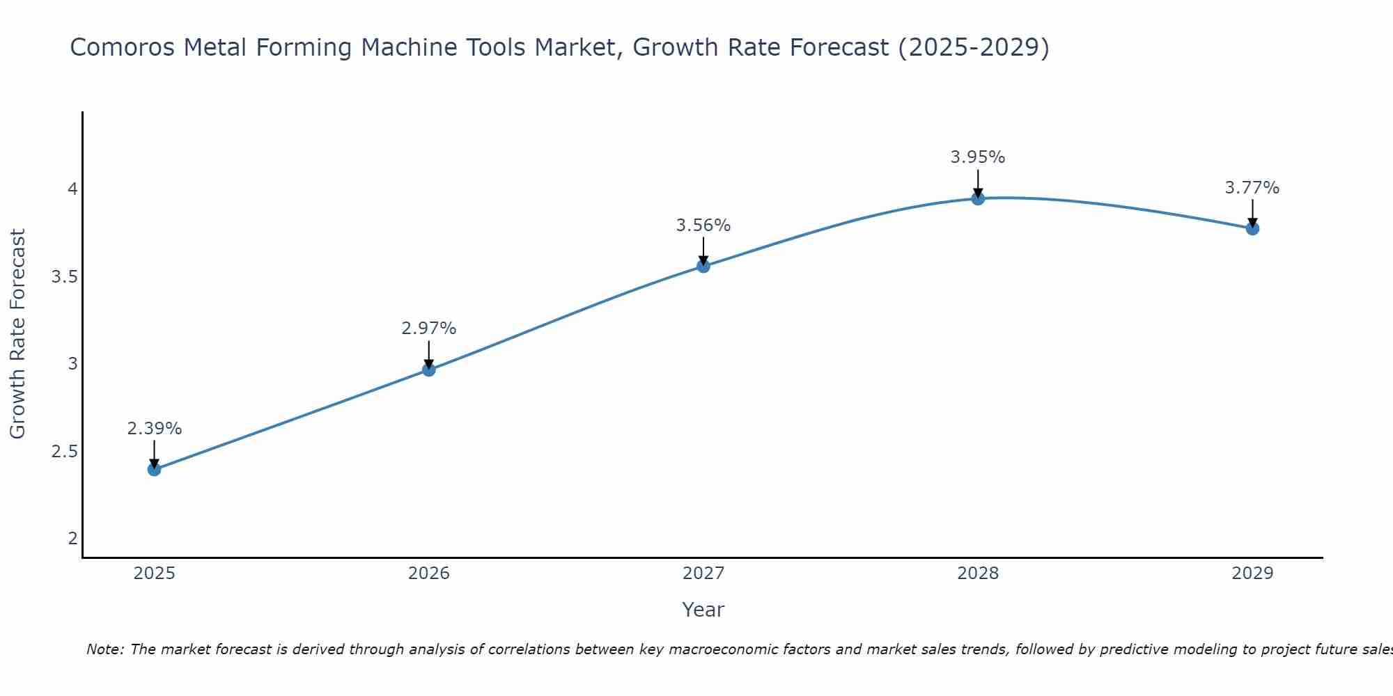 Comoros Metal Forming Machine Tools Market Growth Rate