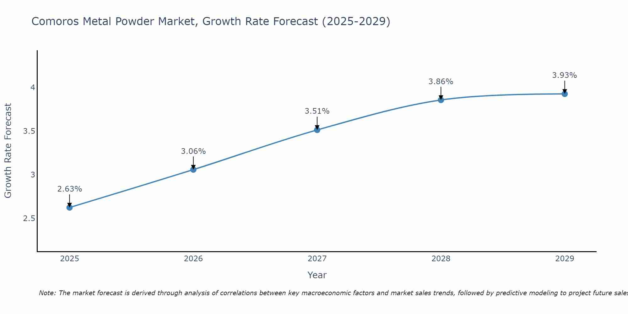 Comoros Metal Powder Market Size Growth Rate
