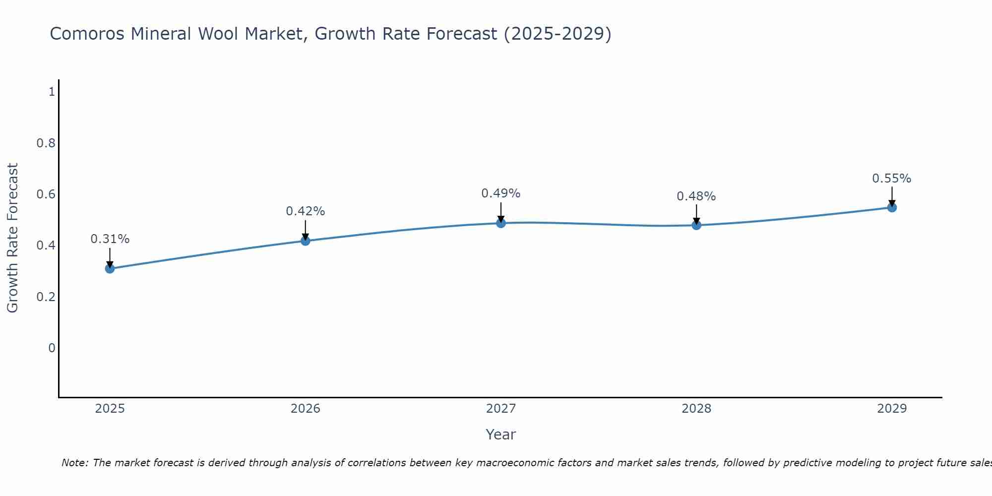 Comoros Mineral Wool Market Size Growth Rate