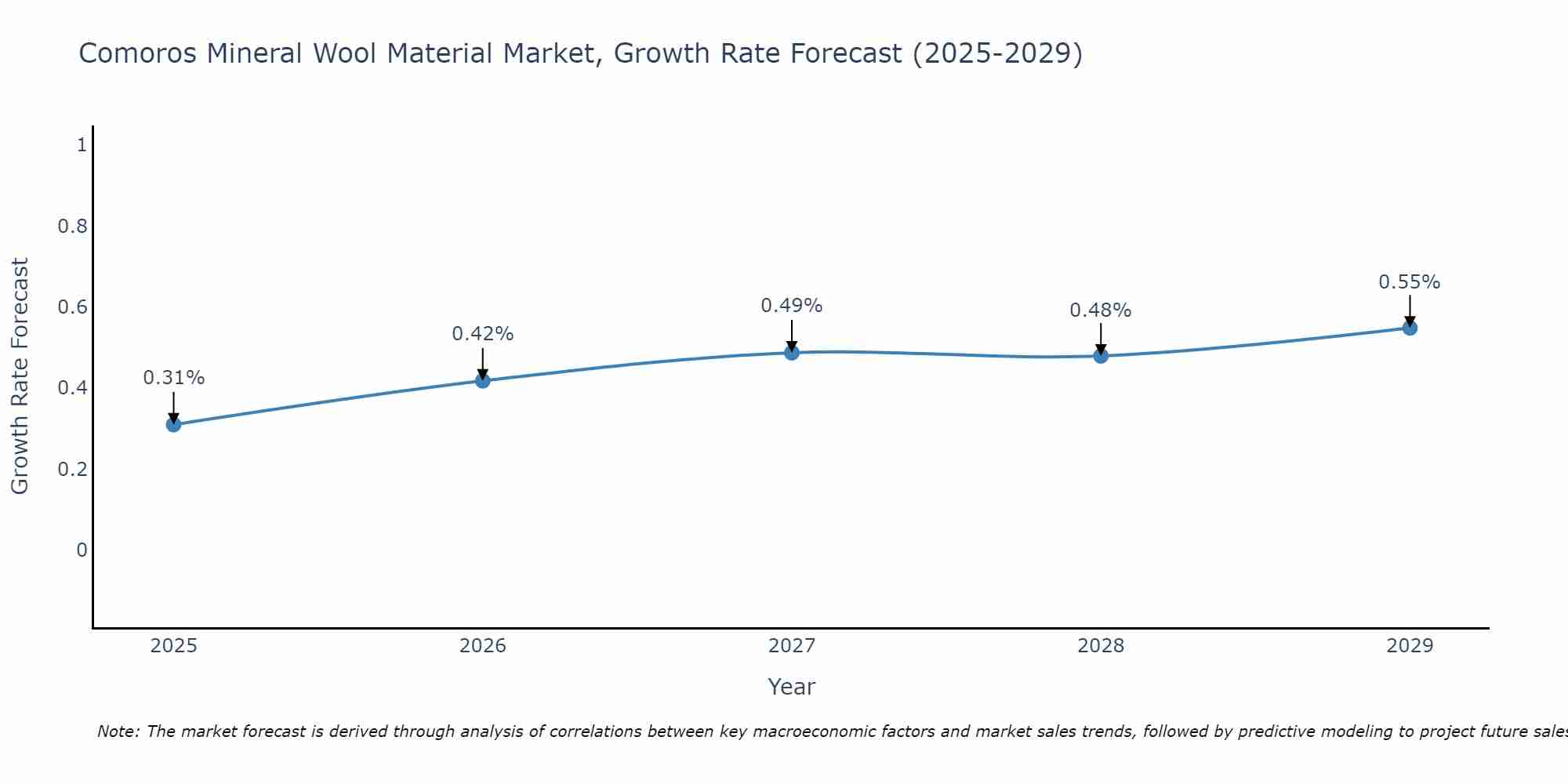 Comoros Mineral Wool Material Market Growth Rate