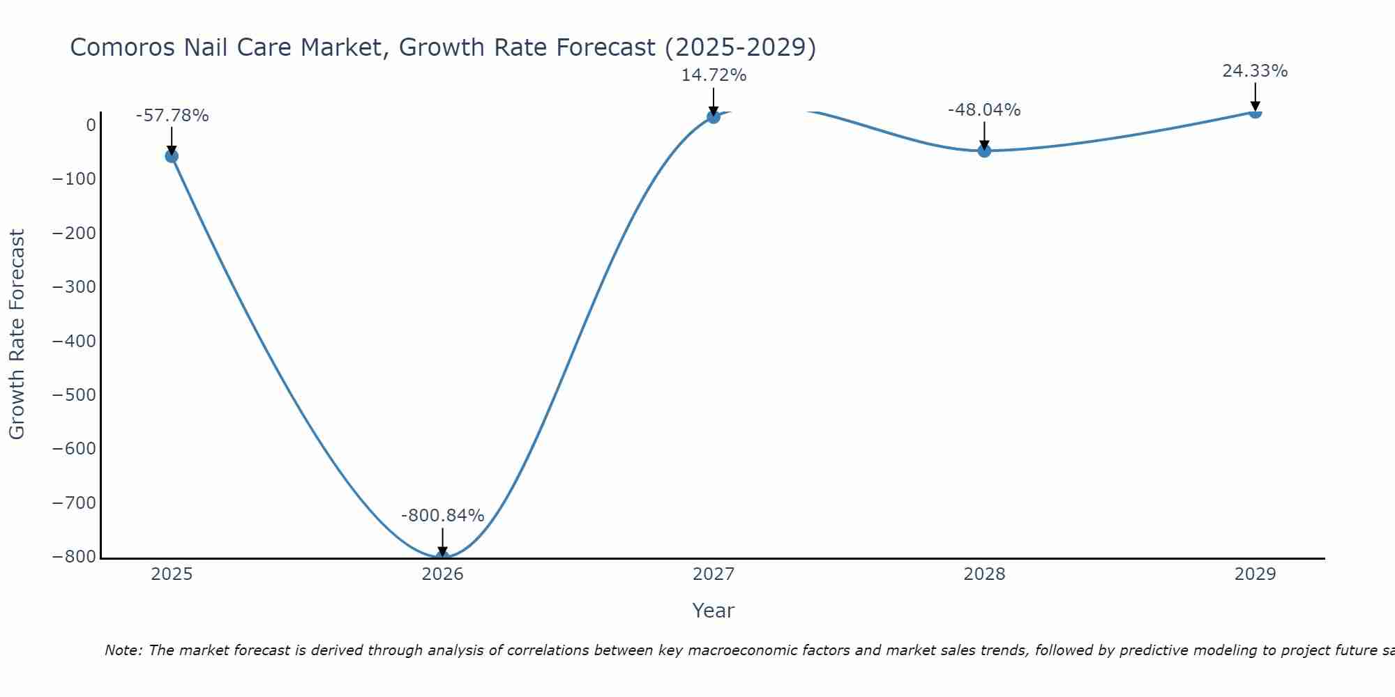 Comoros Nail Care Market Growth Rate