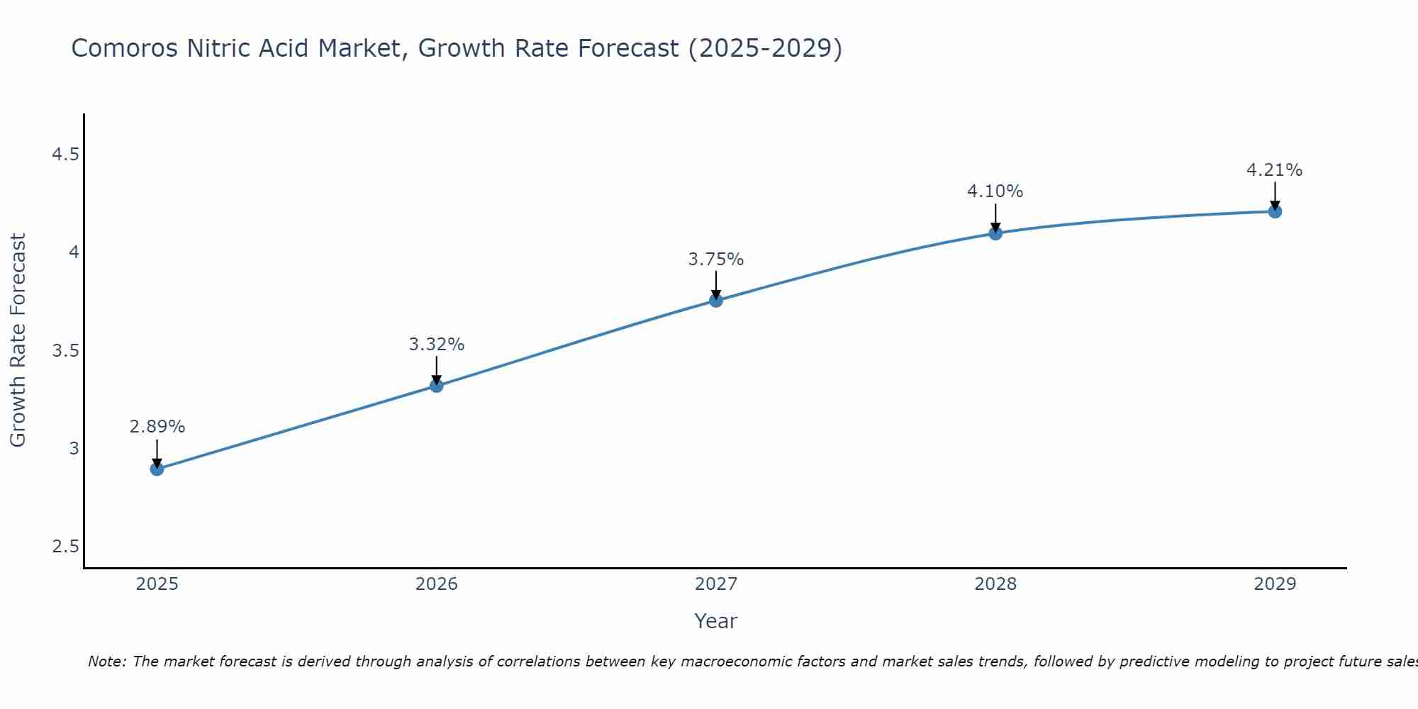 Comoros Nitric Acid Market Size Growth Rate
