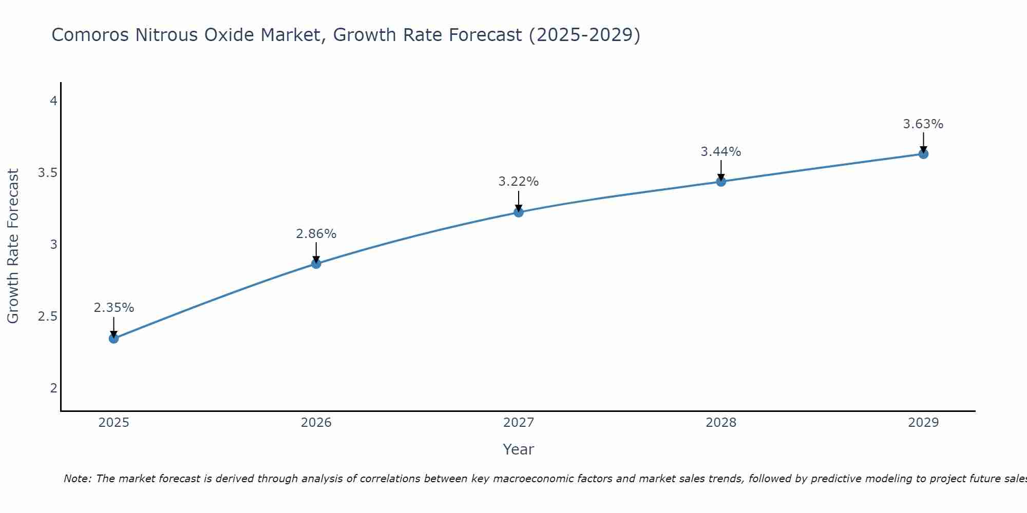 Comoros Nitrous Oxide Market Growth Rate