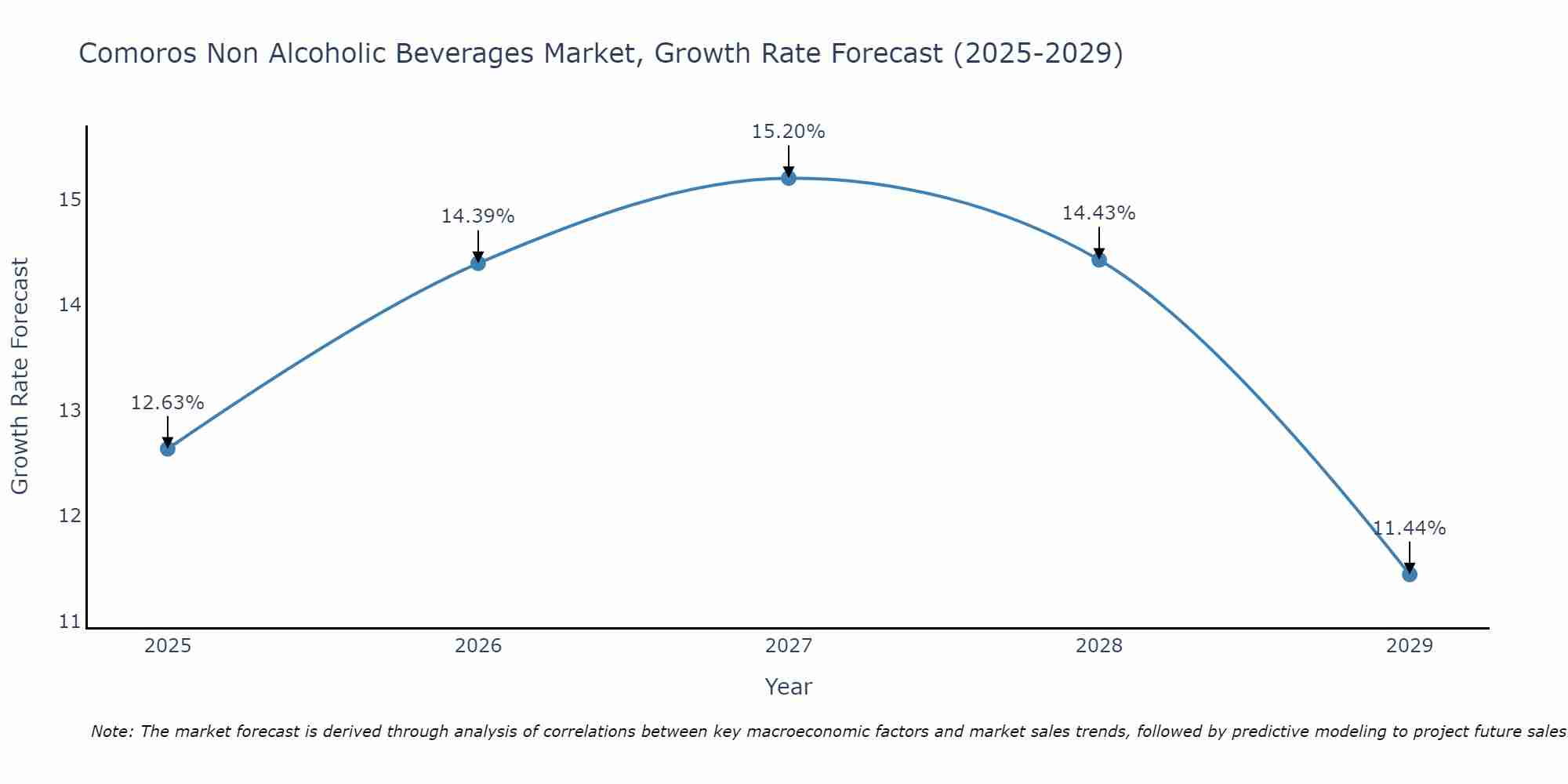 Comoros Non Alcoholic Beverages Market Growth Rate