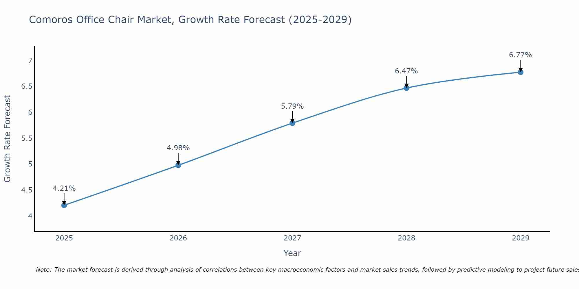 Comoros Office Chair Market Growth Rate