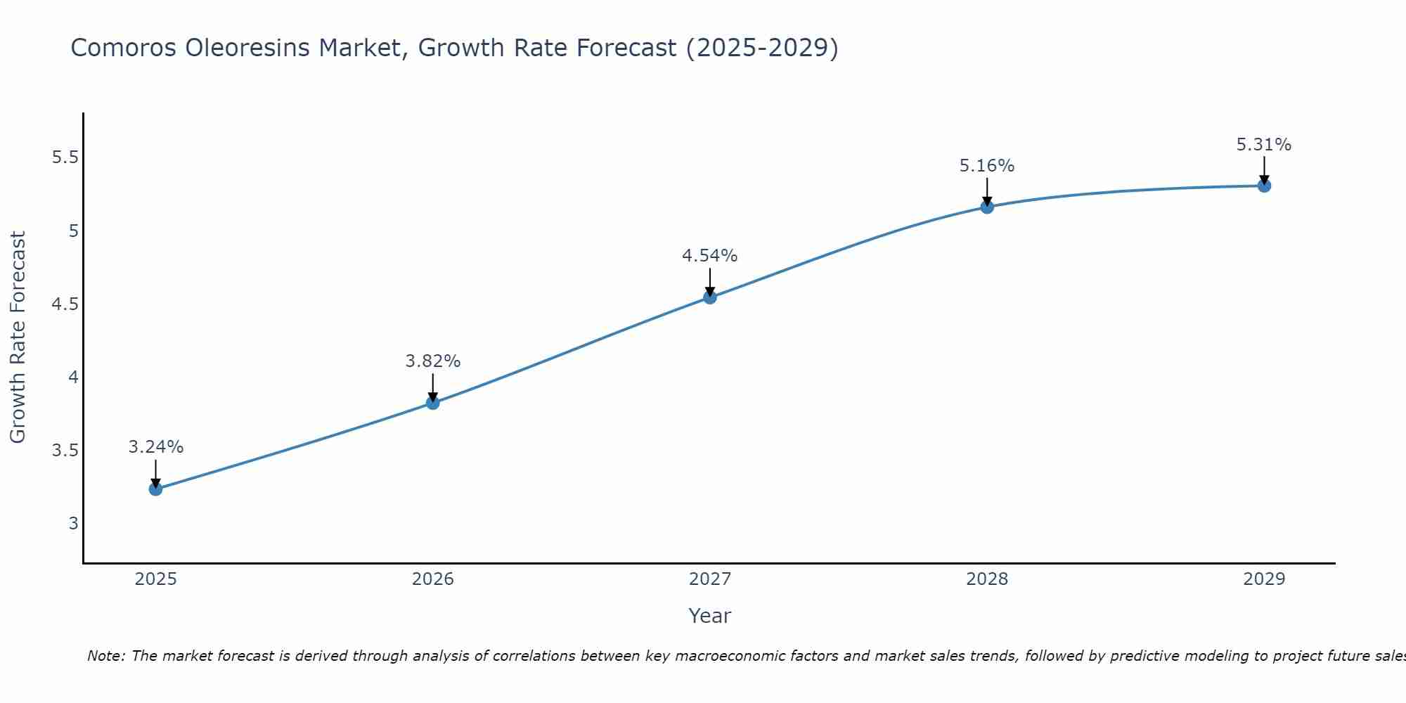 Comoros Oleoresins Market Size Growth Rate