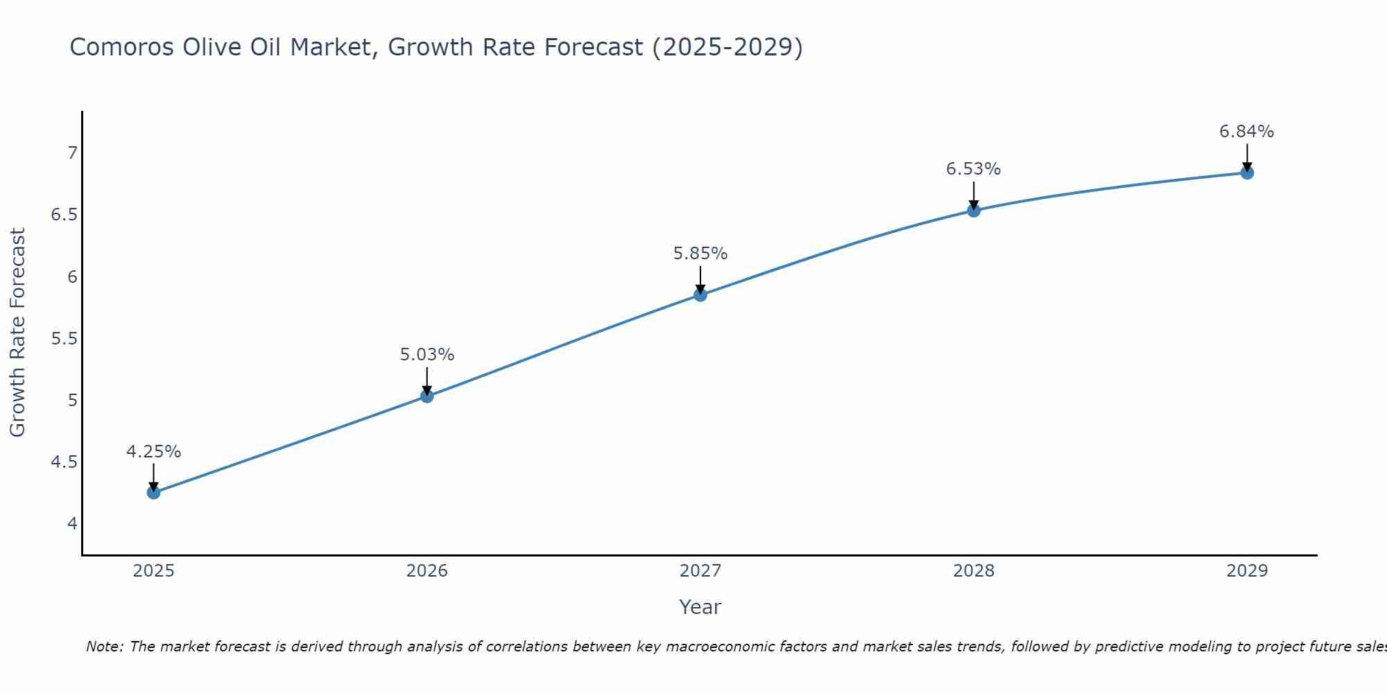 Comoros Olive Oil Market Growth Rate