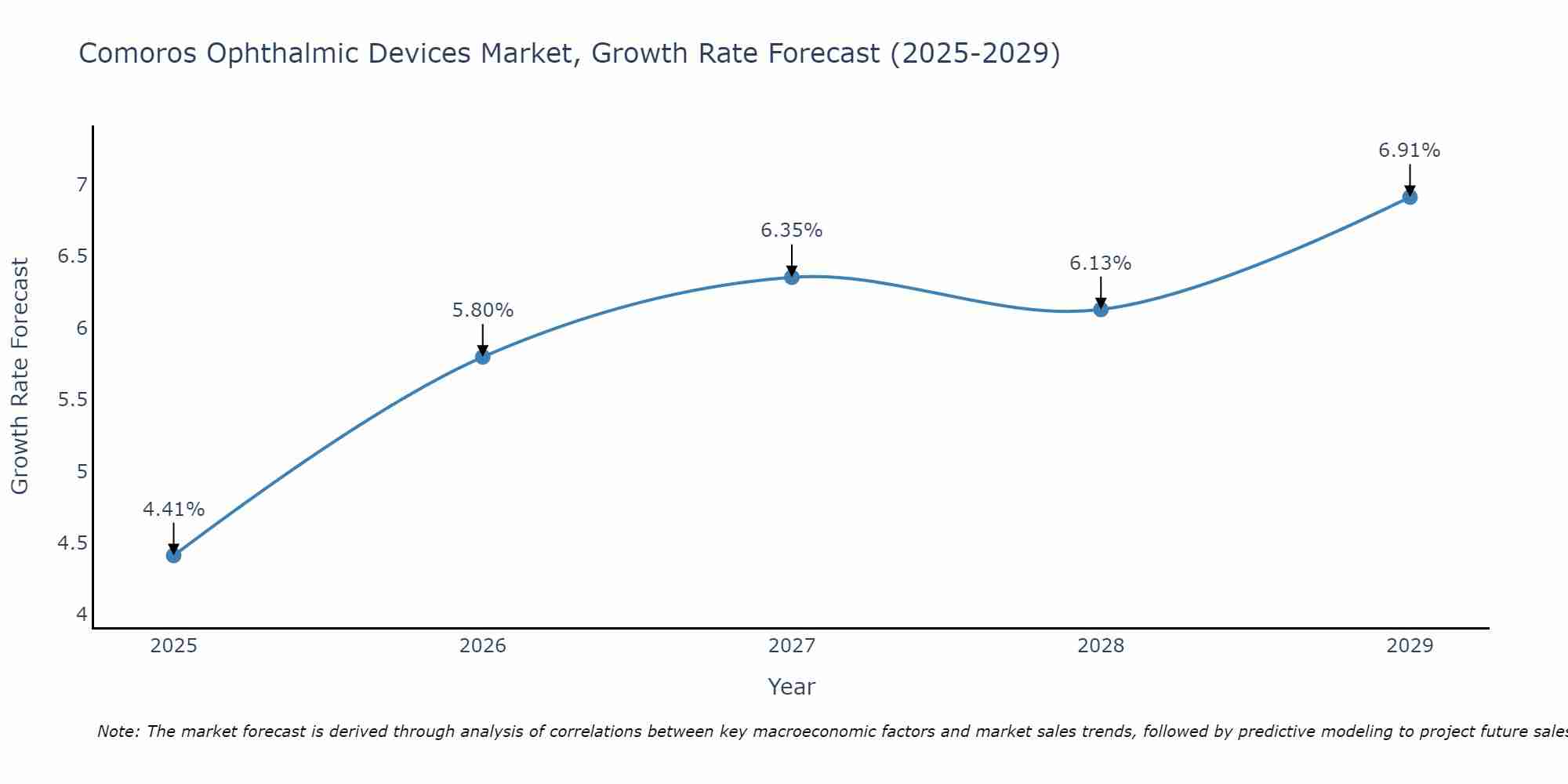 Comoros Ophthalmic Devices Market Growth Rate