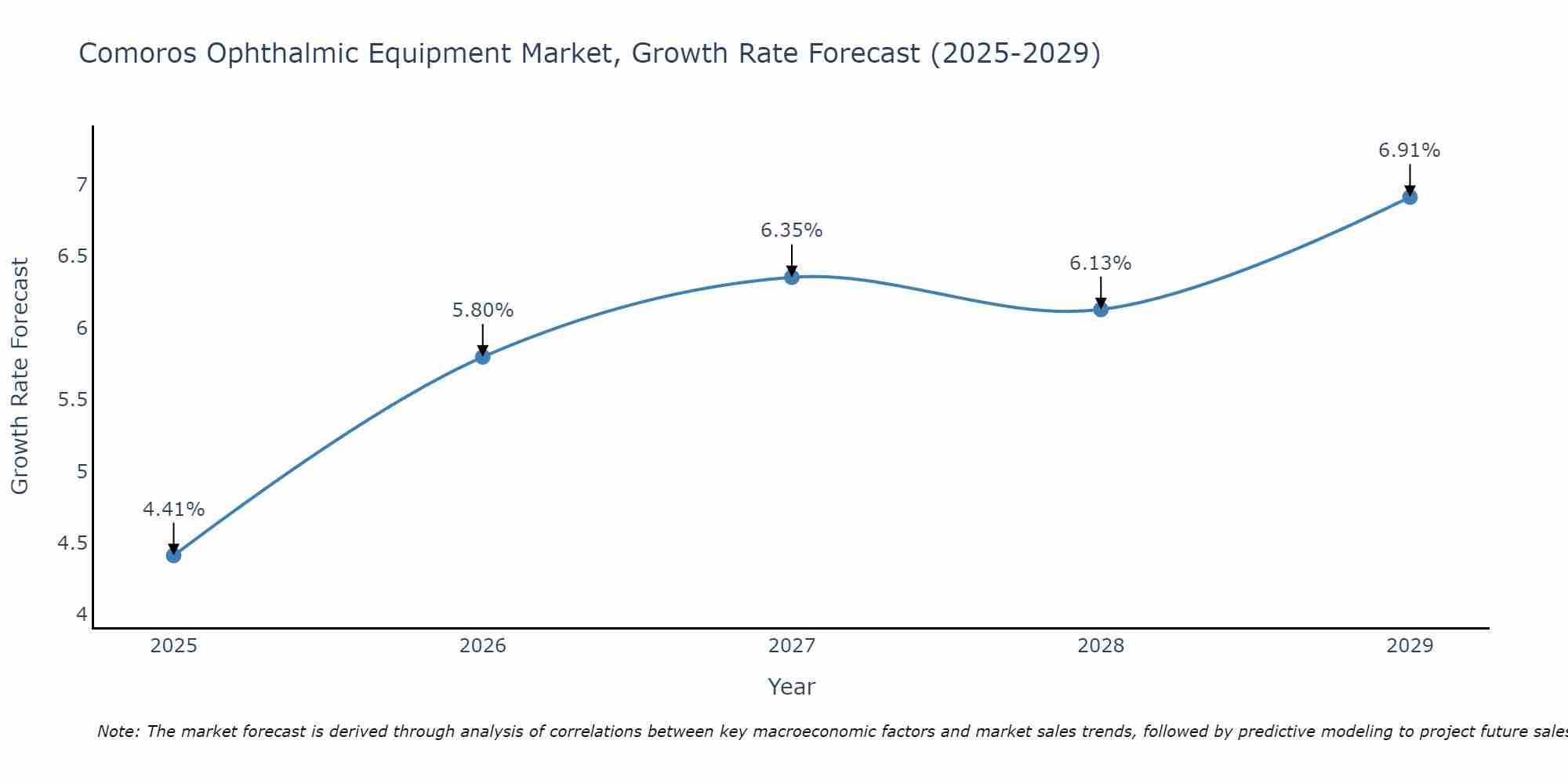 Comoros Ophthalmic Equipment Market Growth Rate