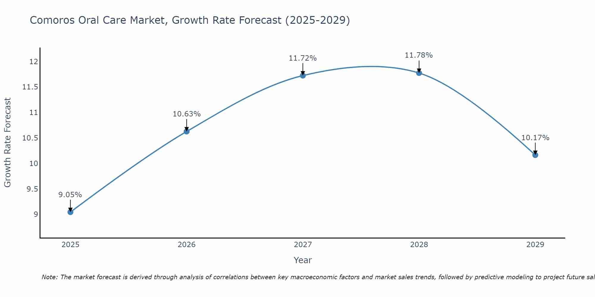 Comoros Oral Care Market Growth Rate