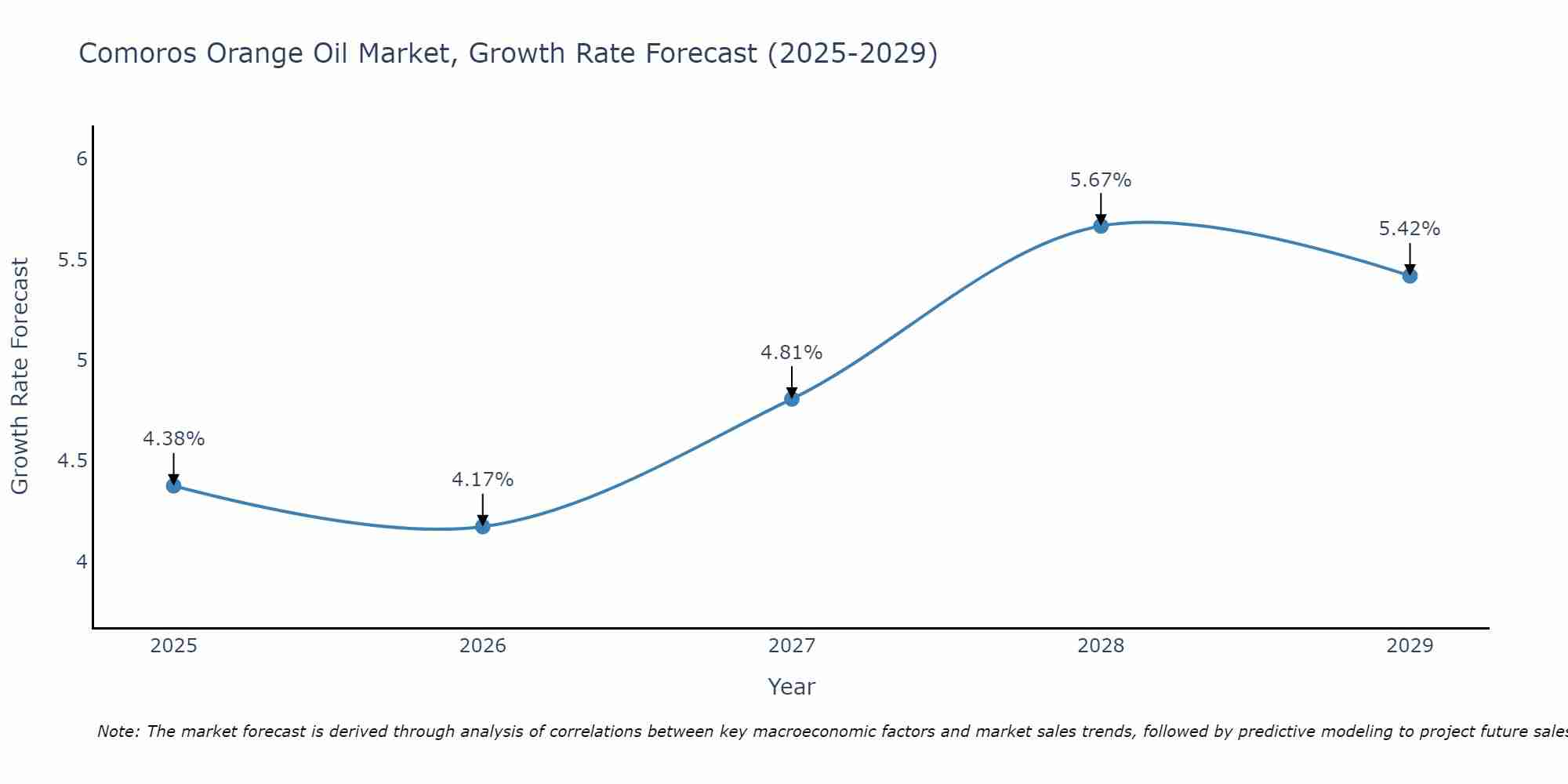 Comoros Orange Oil Market Growth Rate
