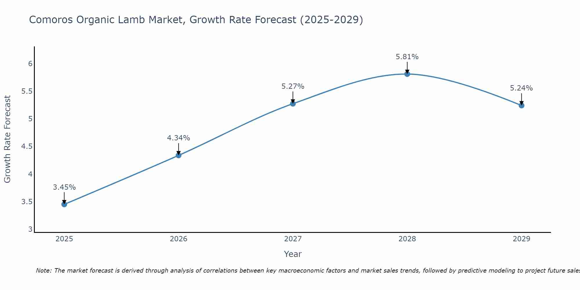 Comoros Organic Lamb Market Growth Rate