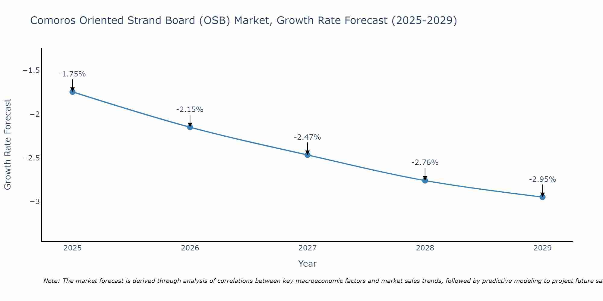 Comoros Oriented Strand Board (OSB) Market Growth Rate