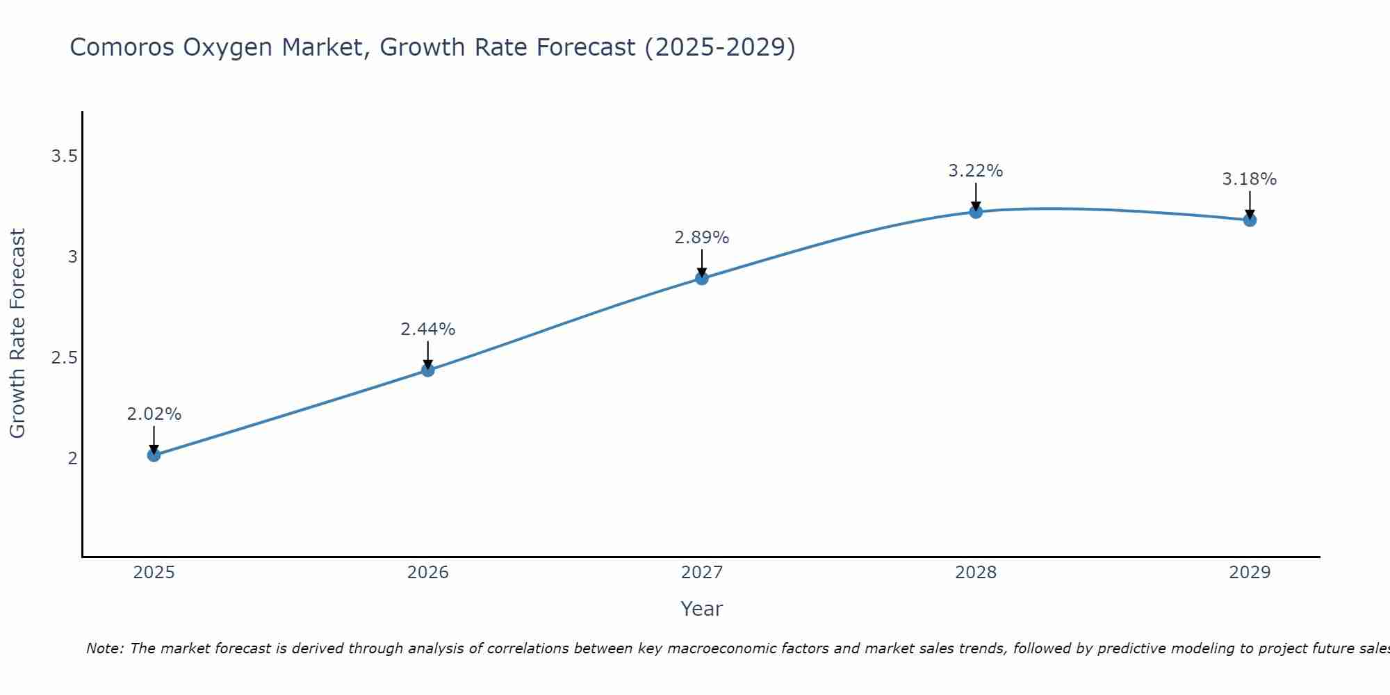 Comoros Oxygen Market Growth Rate