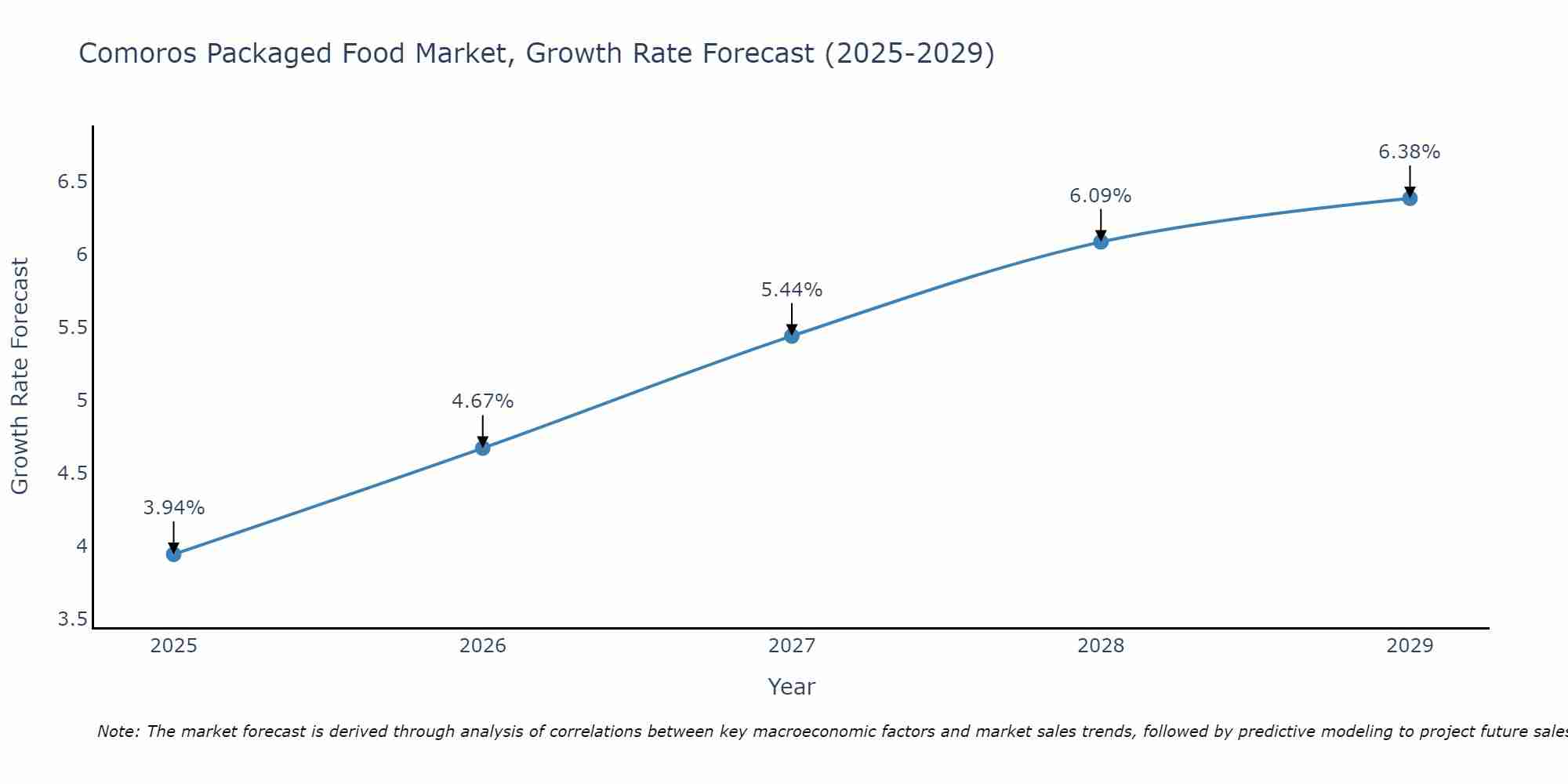 Comoros Packaged Food Market Size Growth Rate