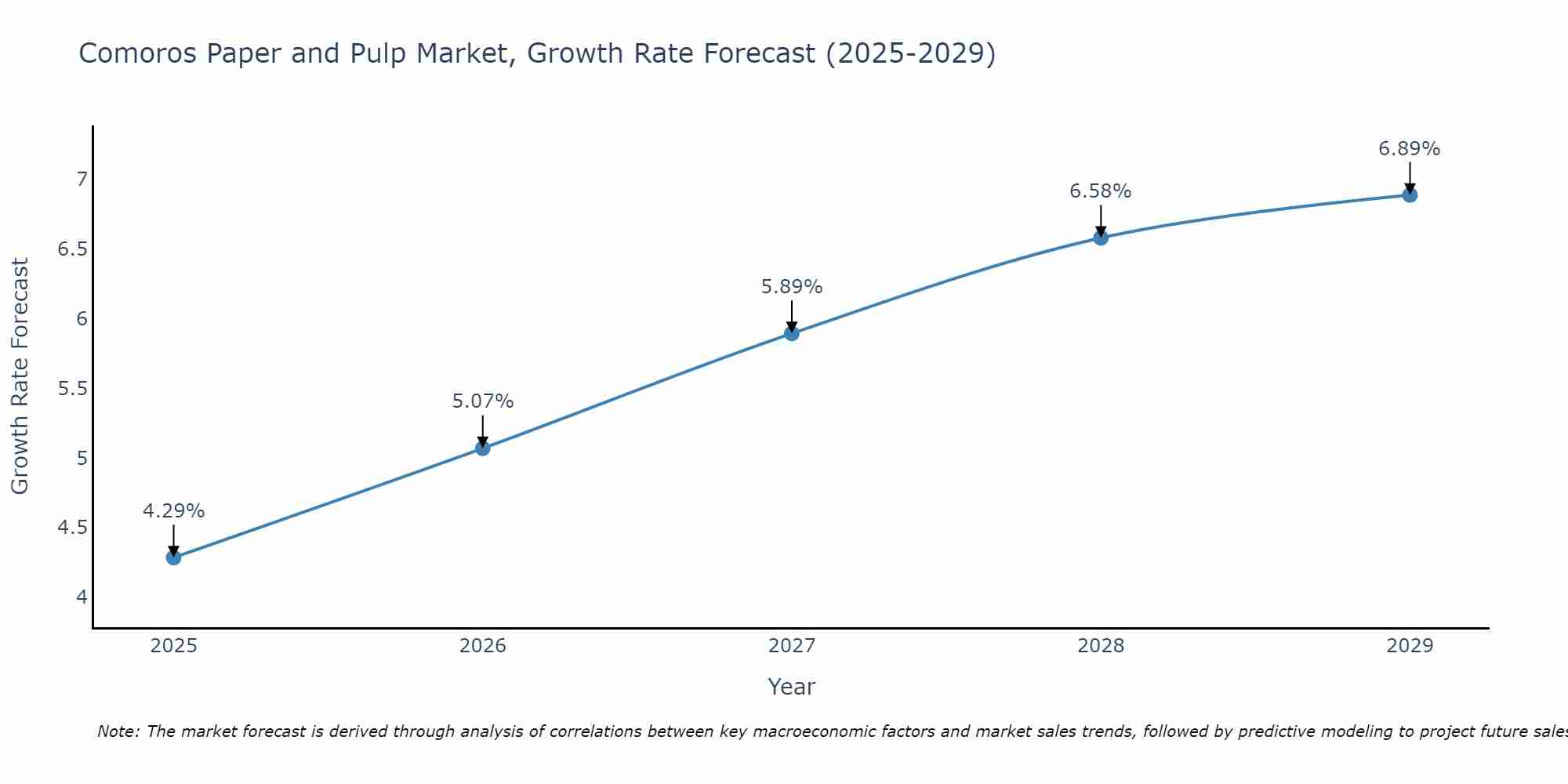 Comoros Paper and Pulp Market Growth Rate