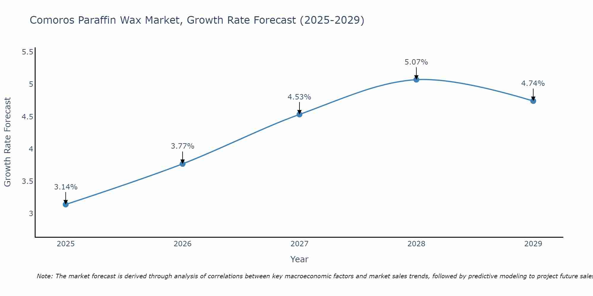 Comoros Paraffin Wax Market Growth Rate