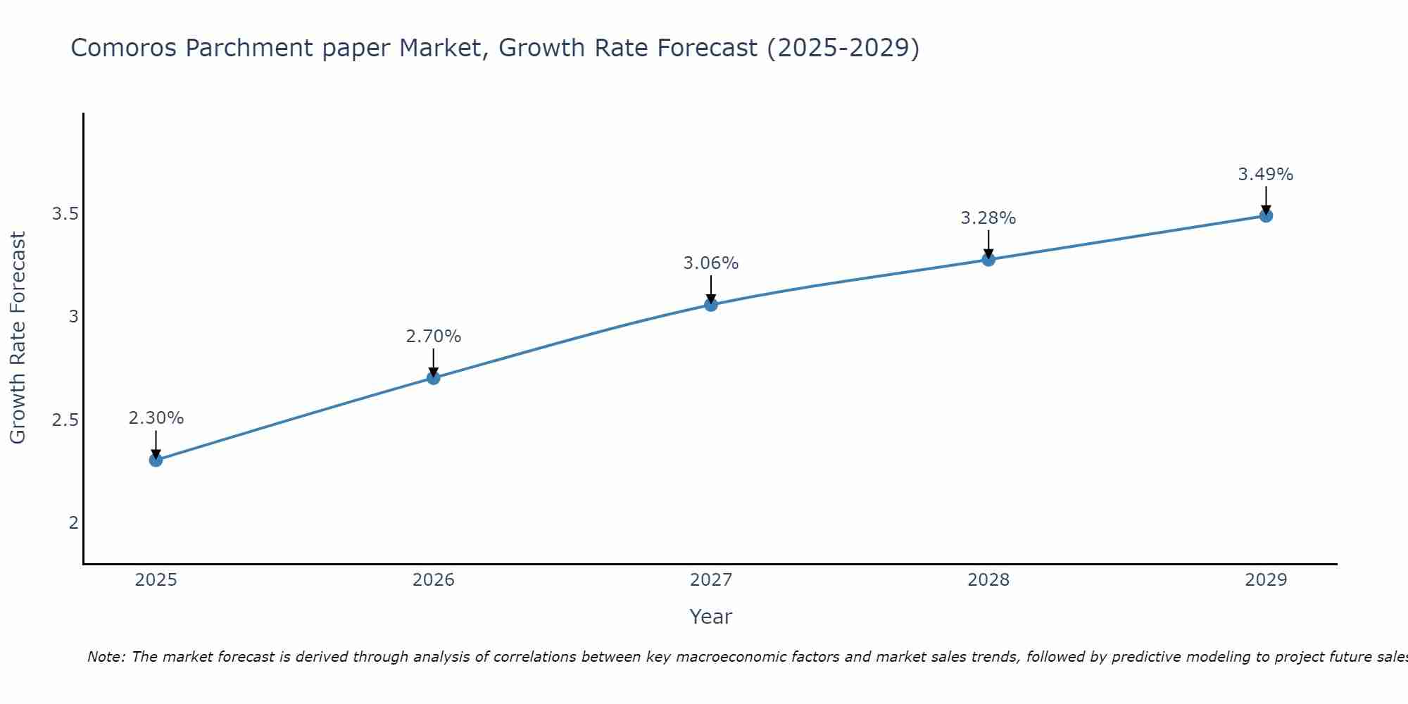 Comoros Parchment paper Market Growth Rate