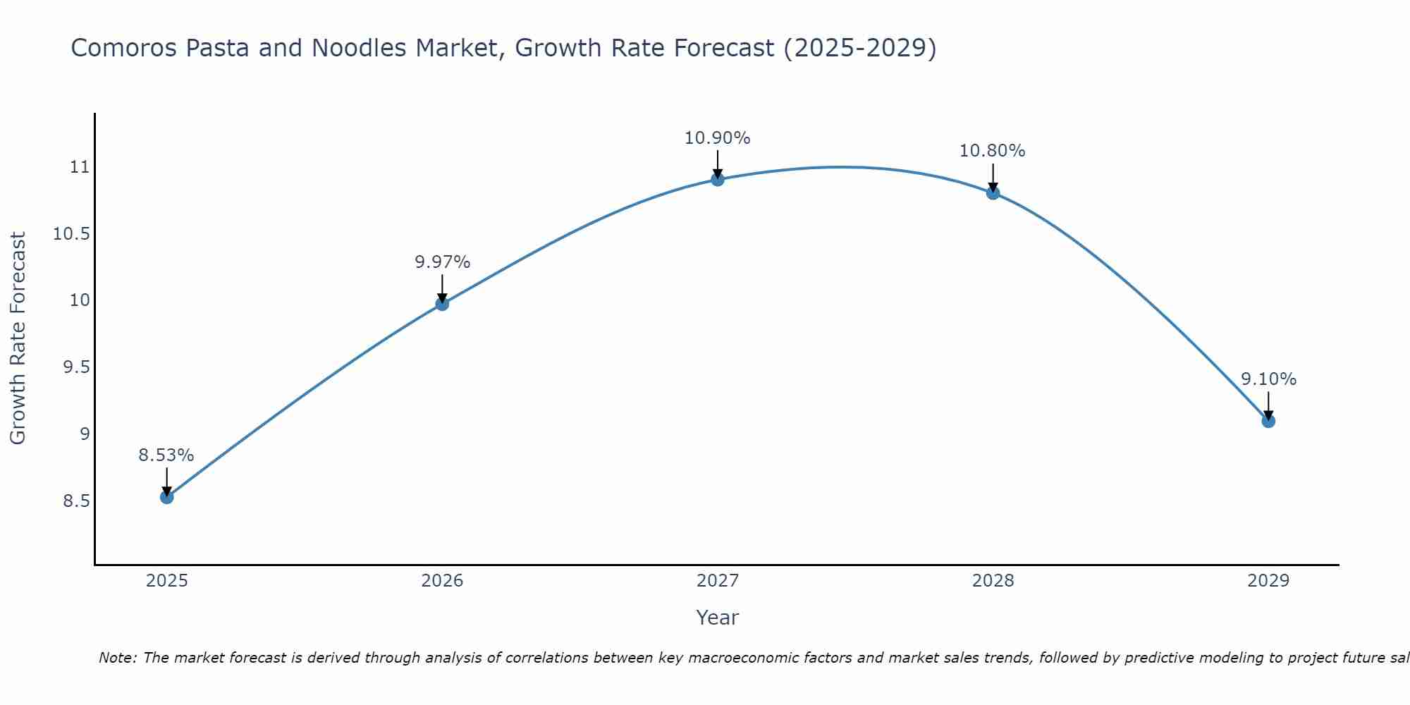 Comoros Pasta and Noodles Market Growth Rate