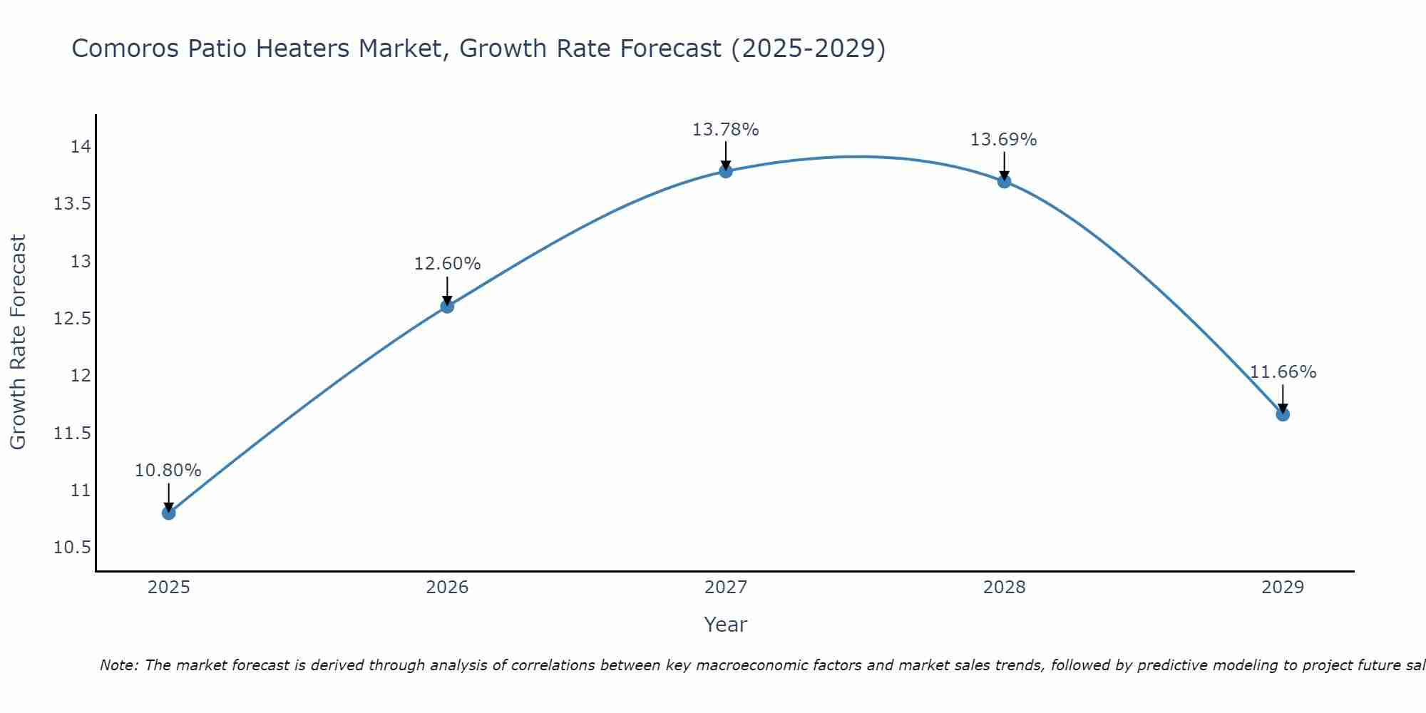 Comoros Patio Heaters Market Growth Rate