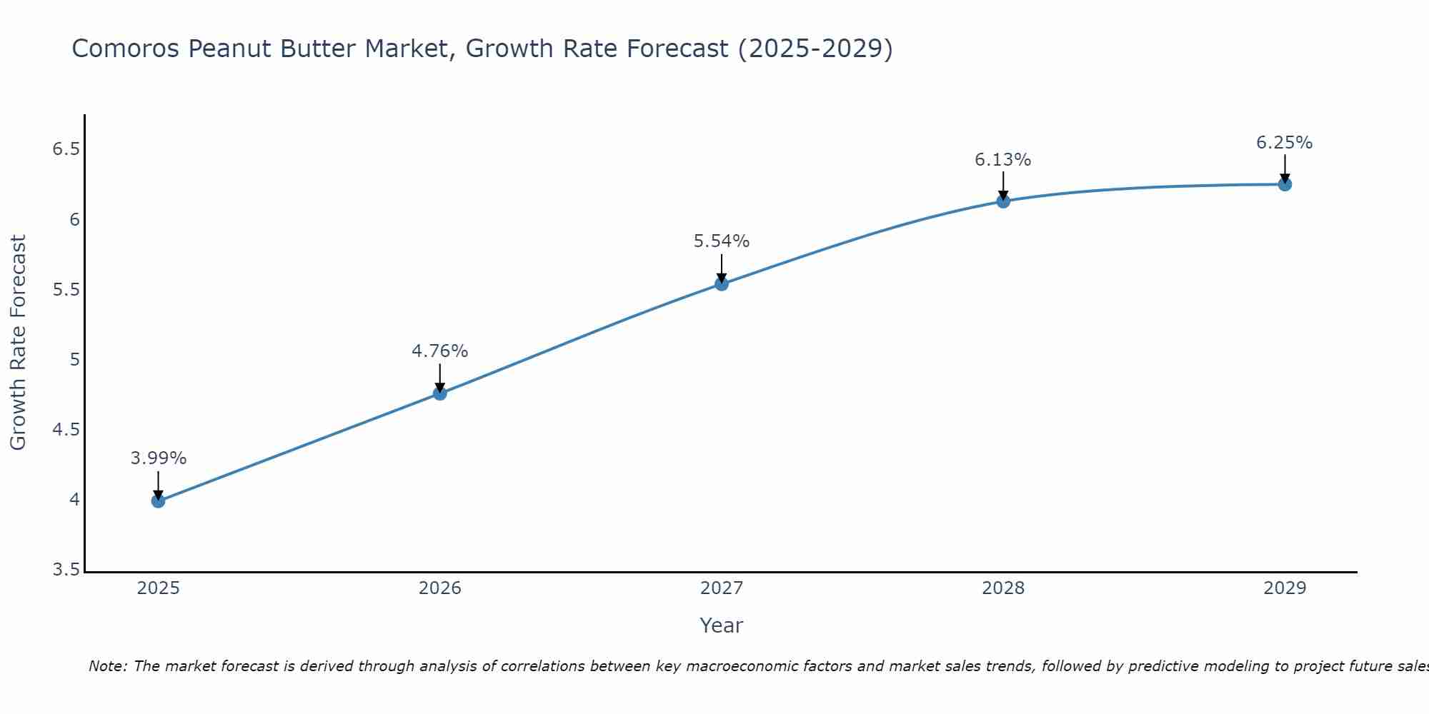 Comoros Peanut Butter Market Growth Rate