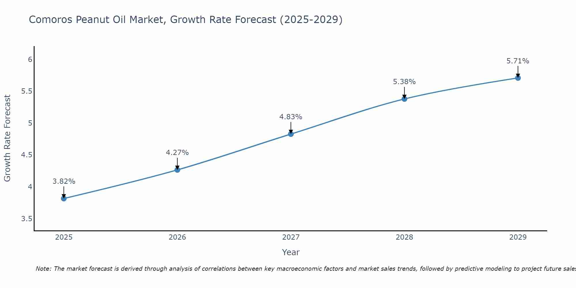 Comoros Peanut Oil Market Growth Rate