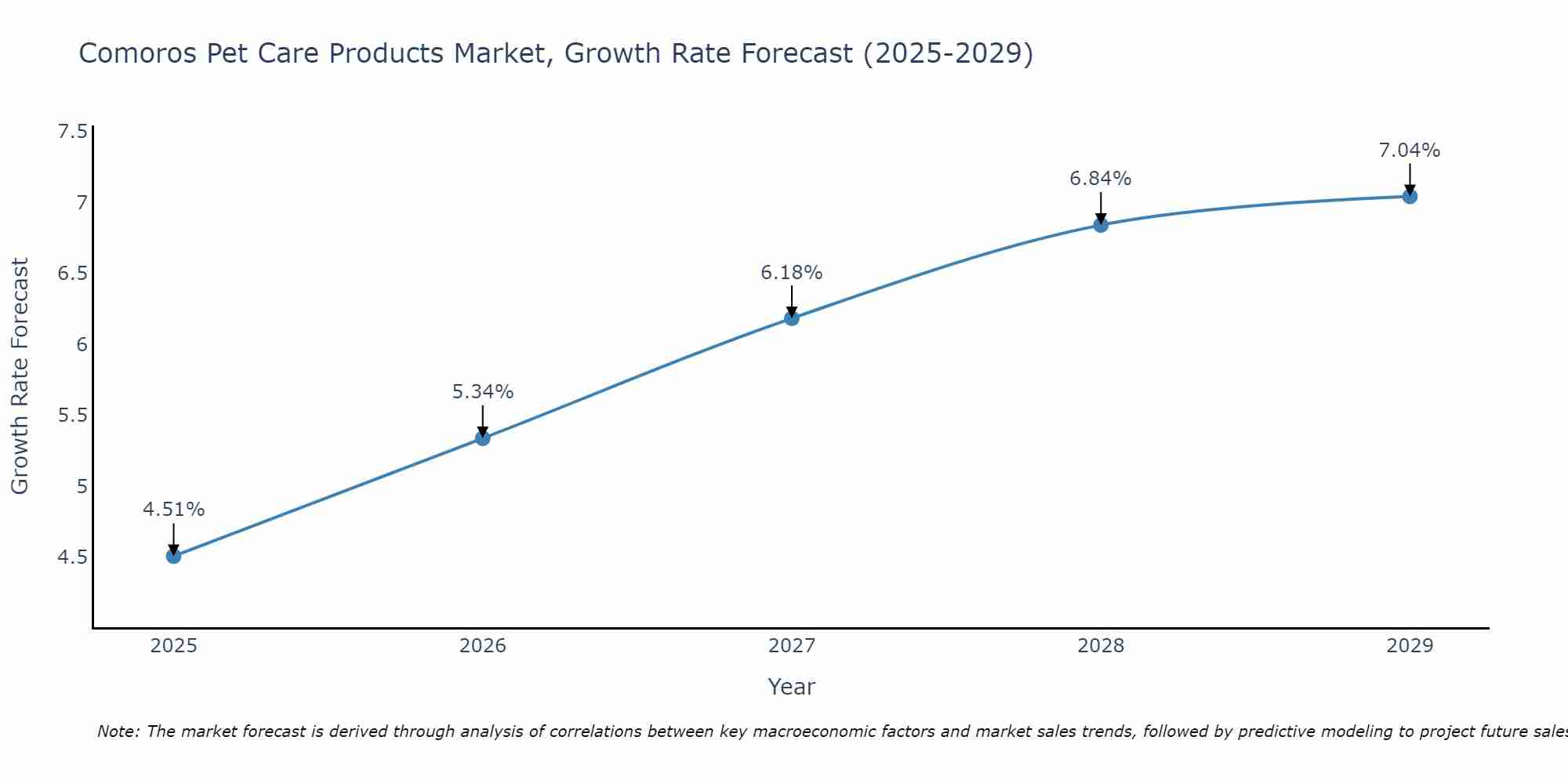 Comoros Pet Care Products Market Size Growth Rate