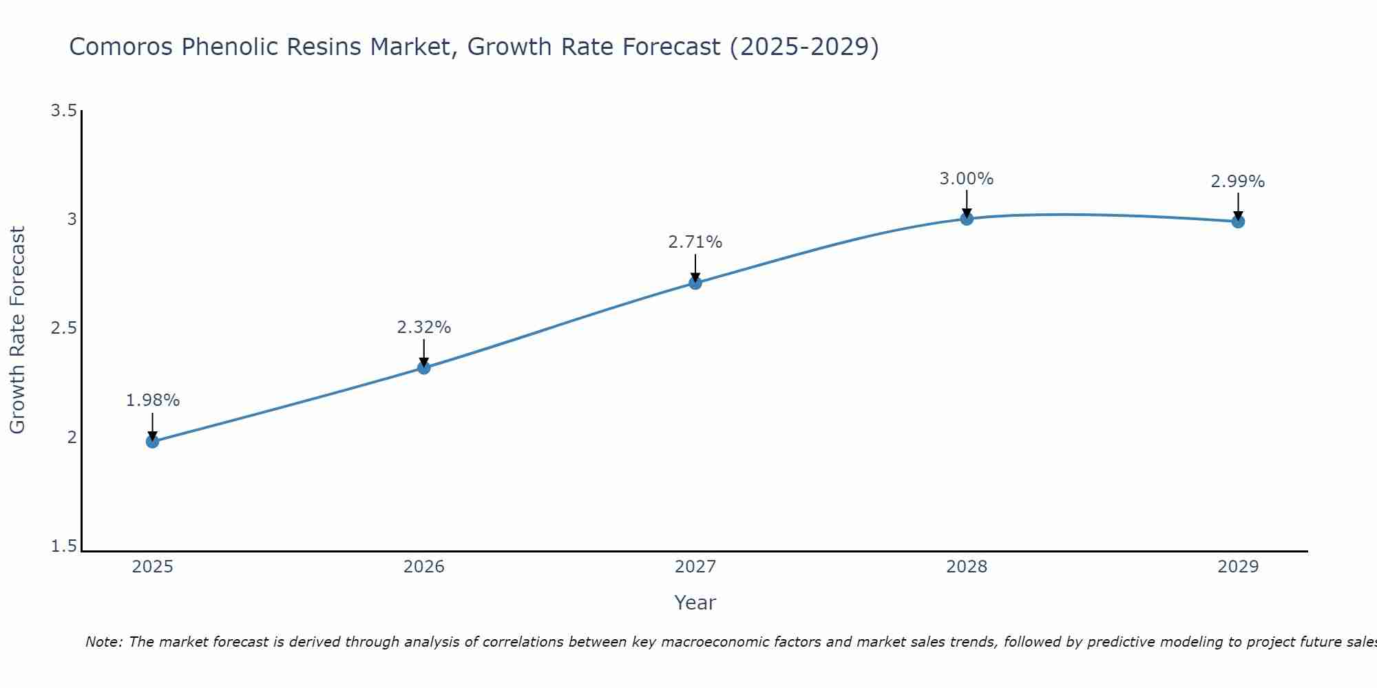 Comoros Phenolic Resins Market Size Growth Rate