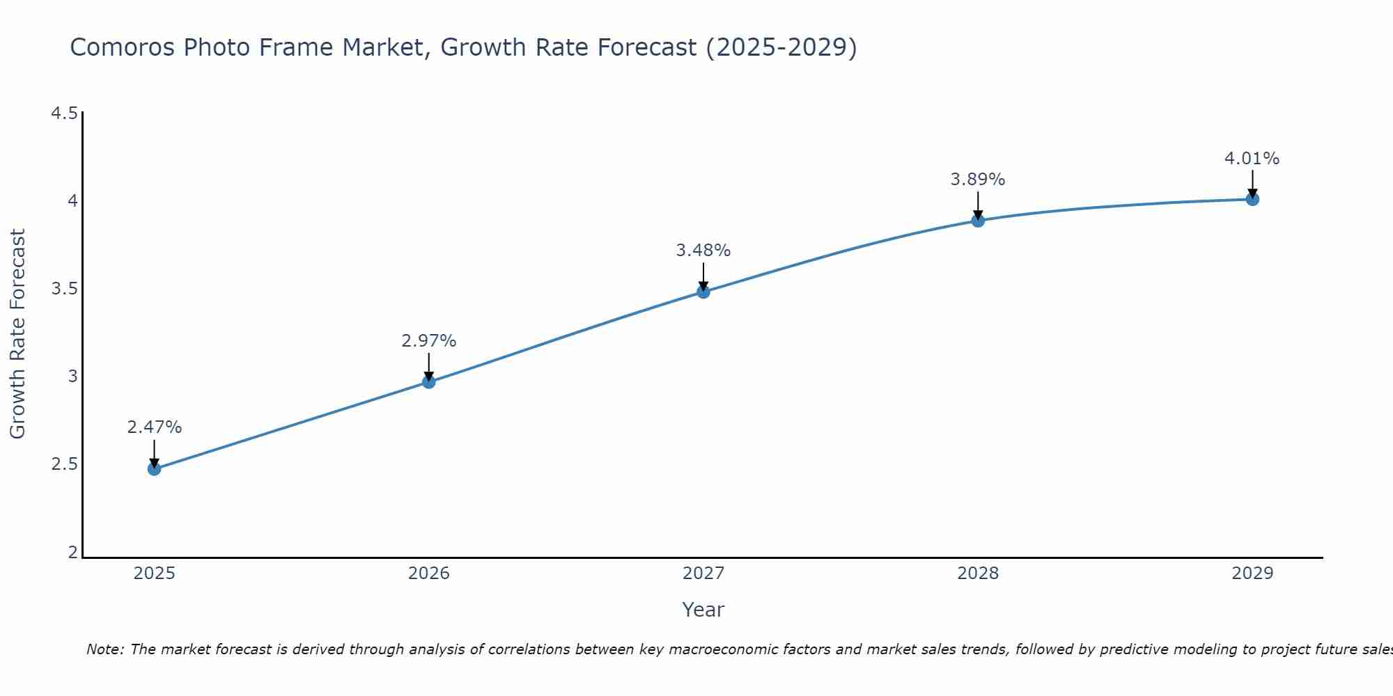 Comoros Photo Frame Market Growth Rate