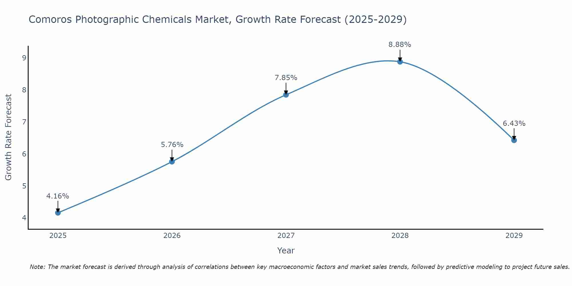 Comoros Photographic Chemicals Market Growth Rate