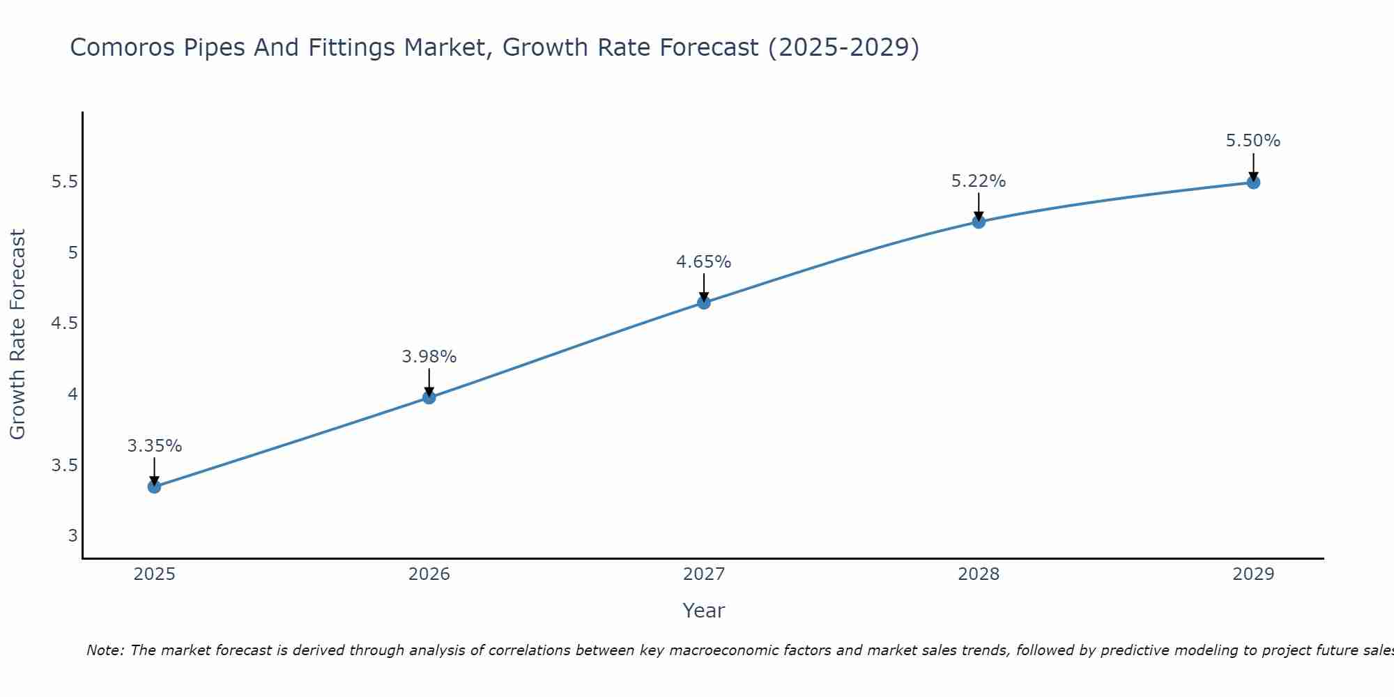 Comoros Pipes And Fittings Market Growth Rate