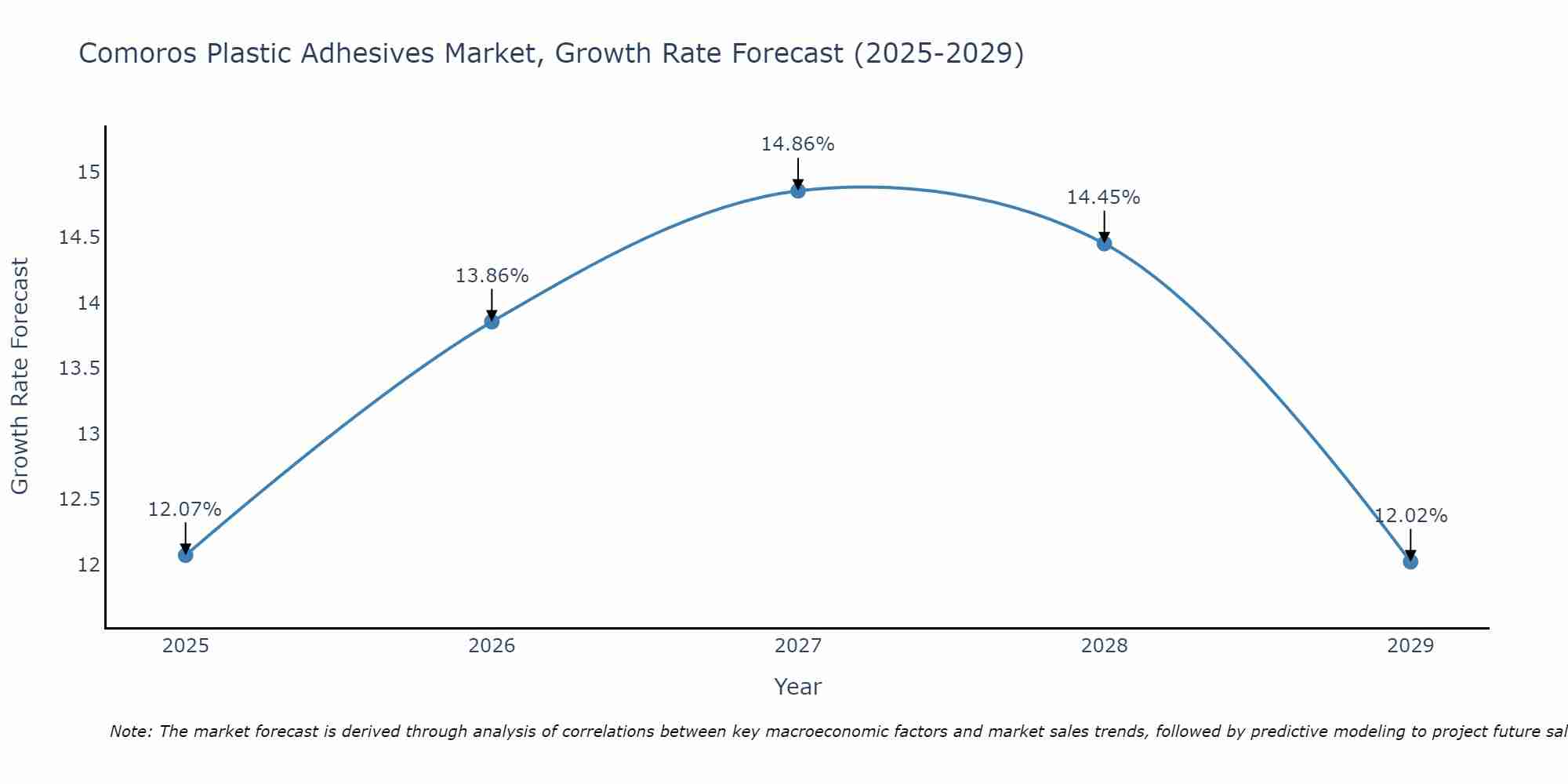 Comoros Plastic Adhesives Market Growth Rate