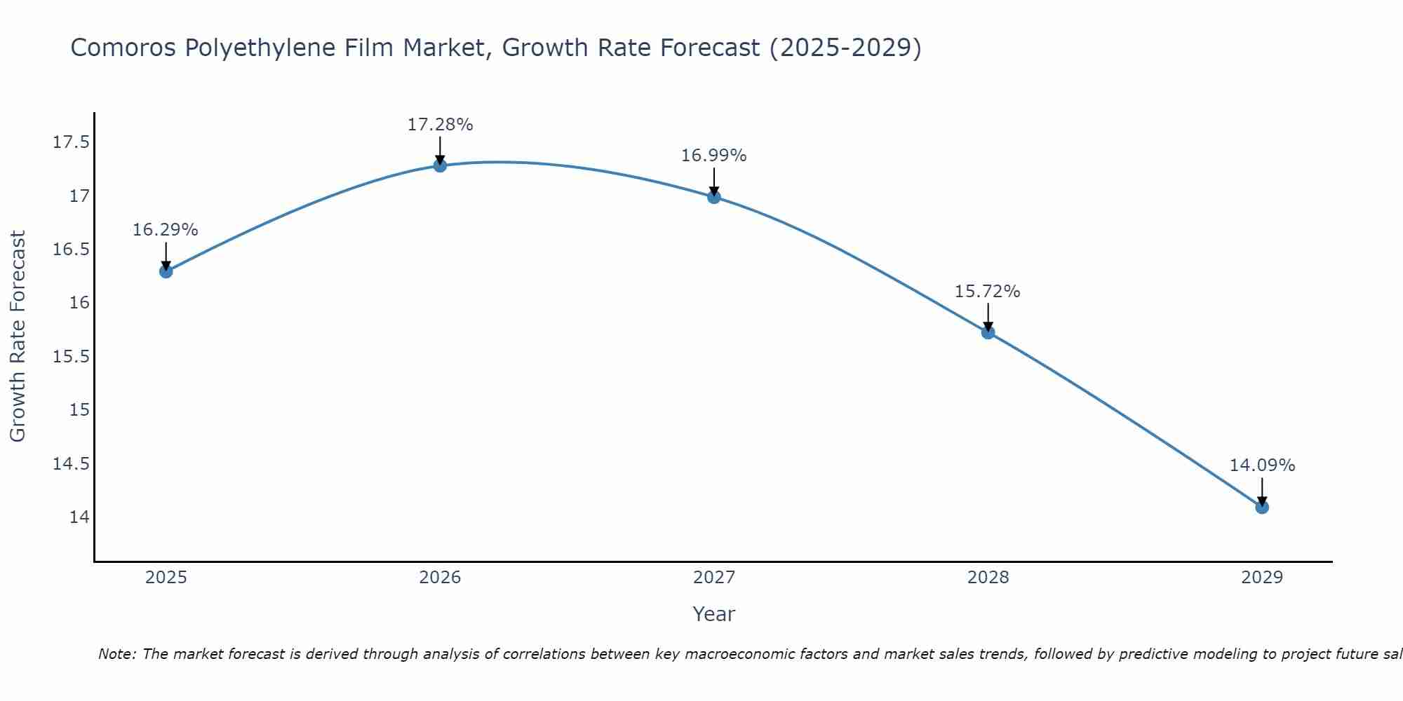 Comoros Polyethylene Film Market Growth Rate