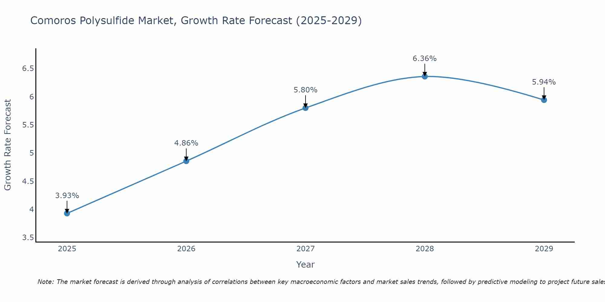 Comoros Polysulfide Market Growth Rate