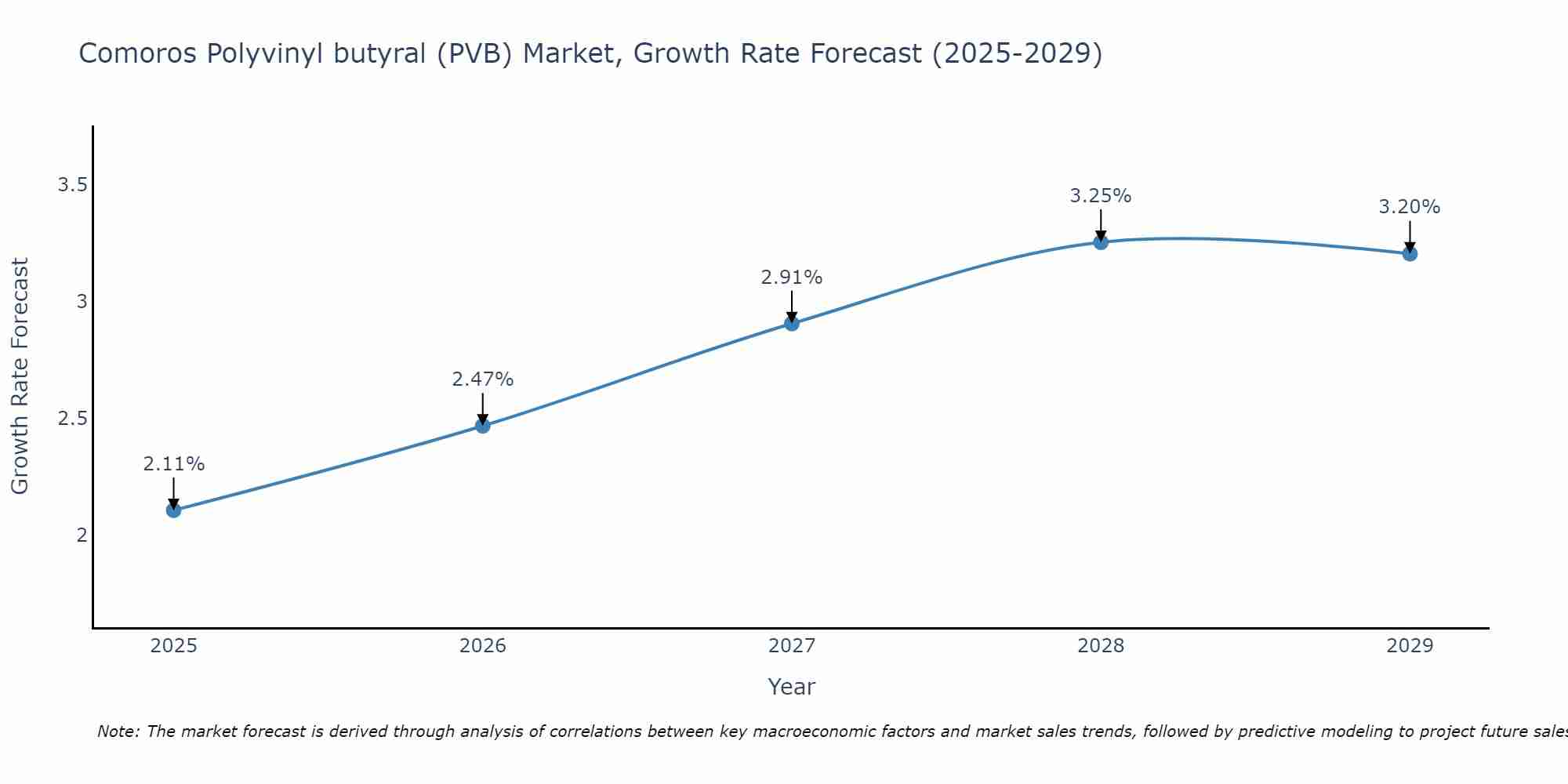 Comoros Polyvinyl butyral (PVB) Market Growth Rate