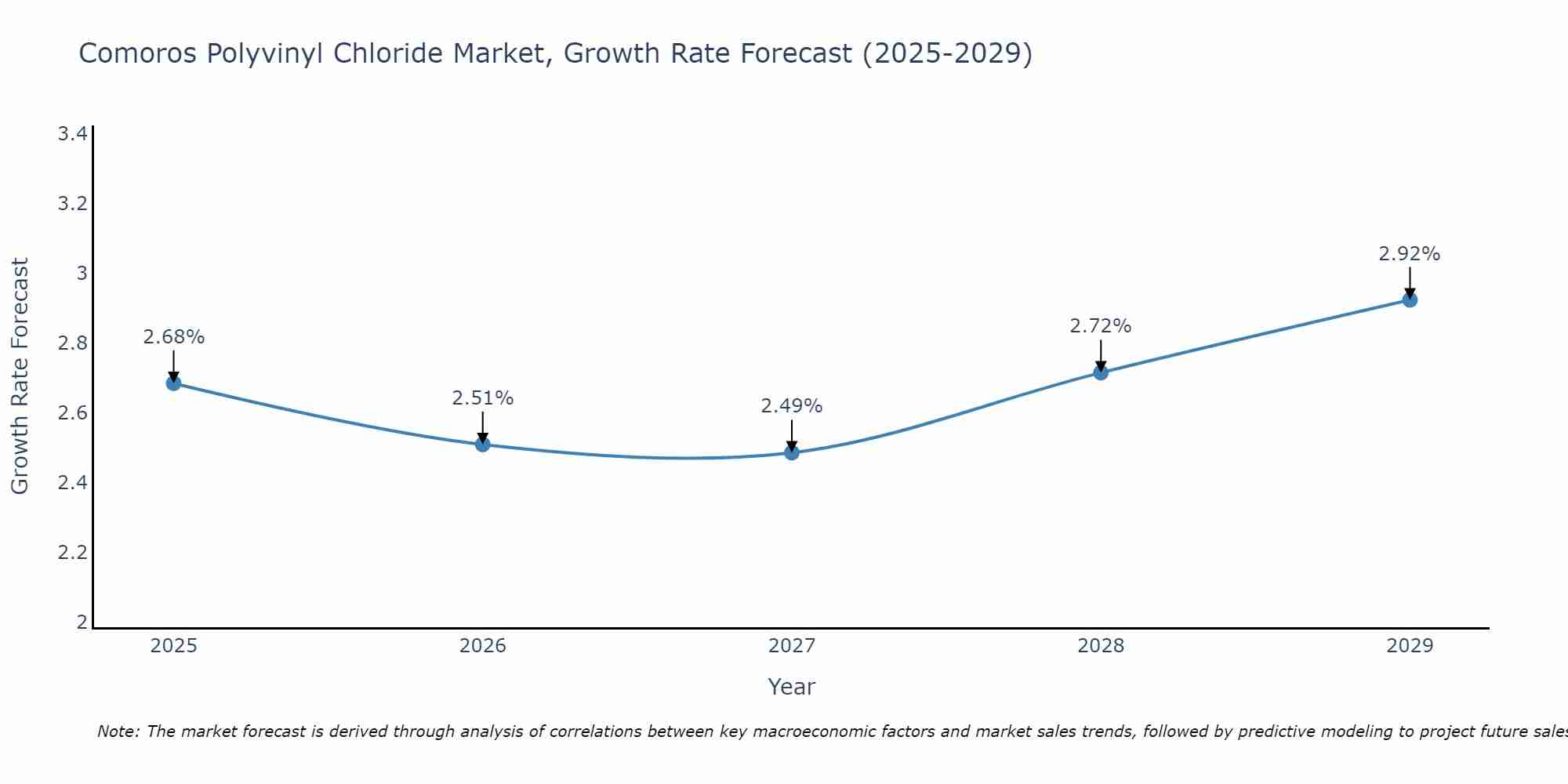 Comoros Polyvinyl Chloride Market Growth Rate
