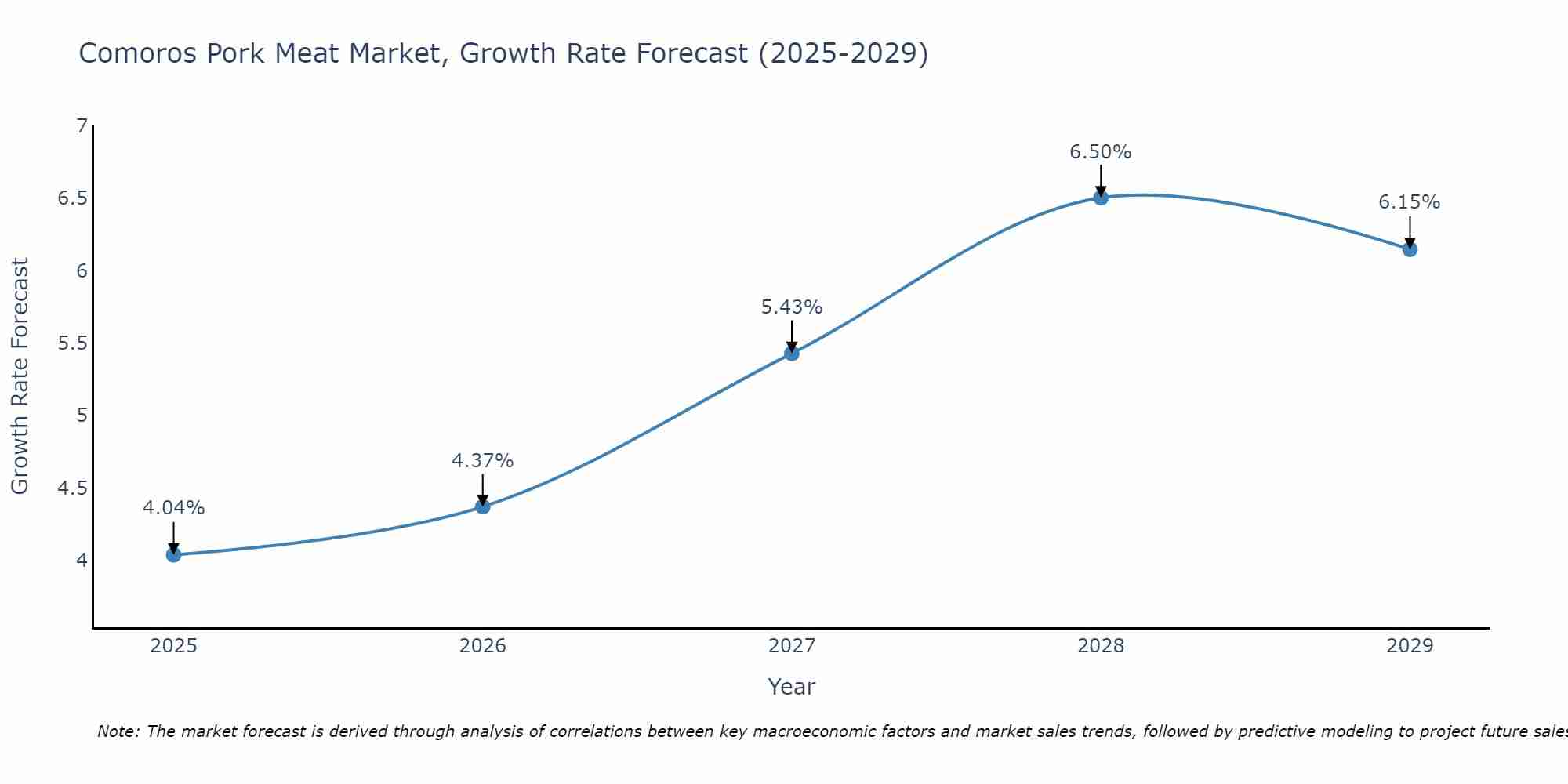 Comoros Pork Meat Market Size Growth Rate
