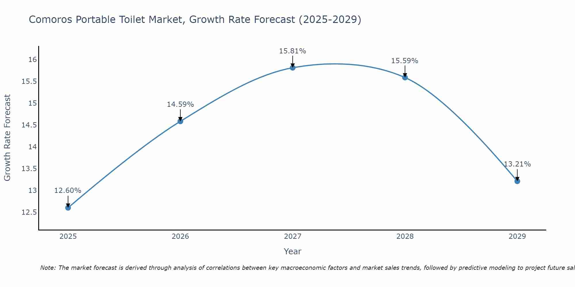 Comoros Portable Toilet Market Growth Rate
