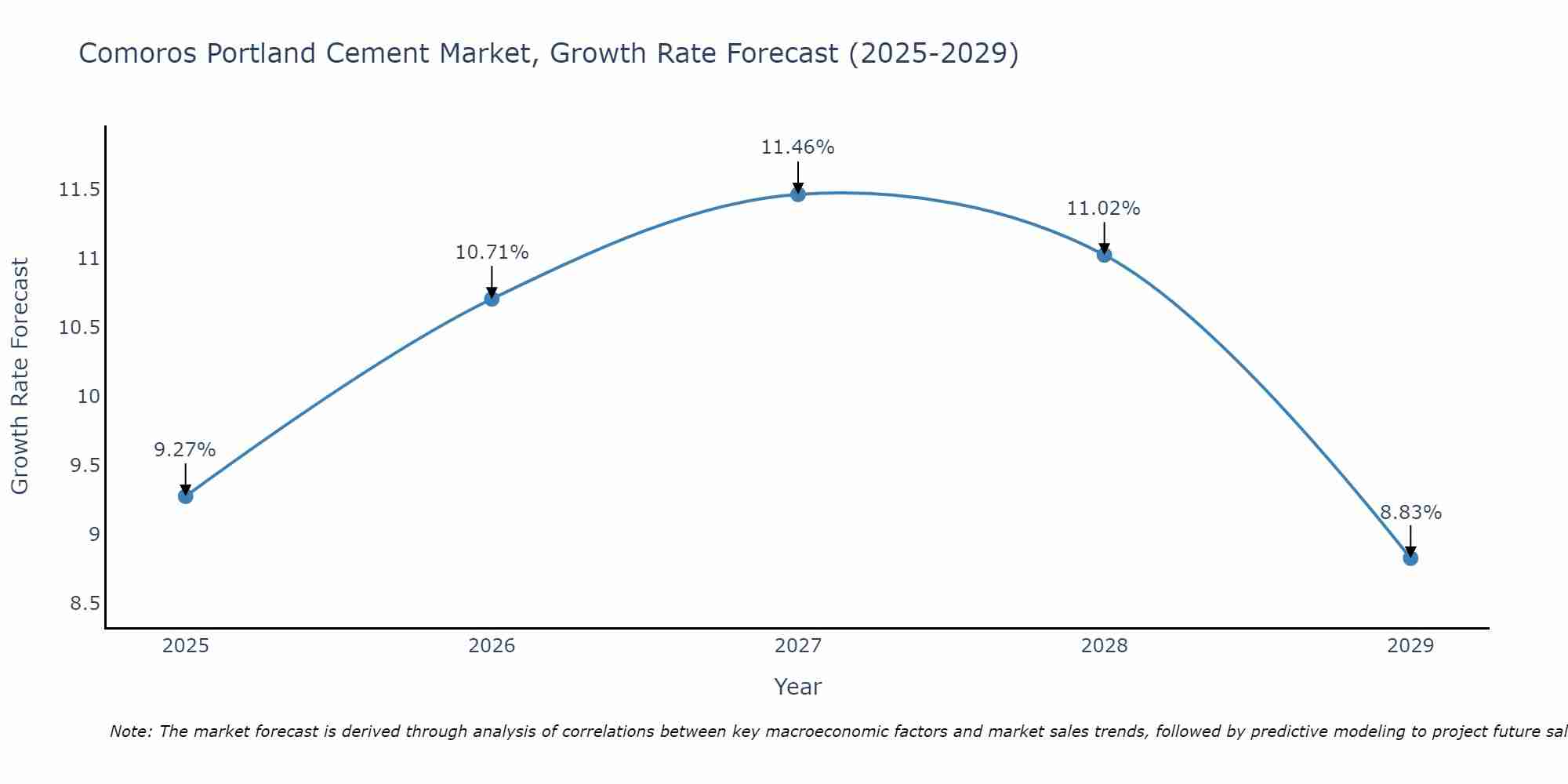 Comoros Portland Cement Market Growth Rate