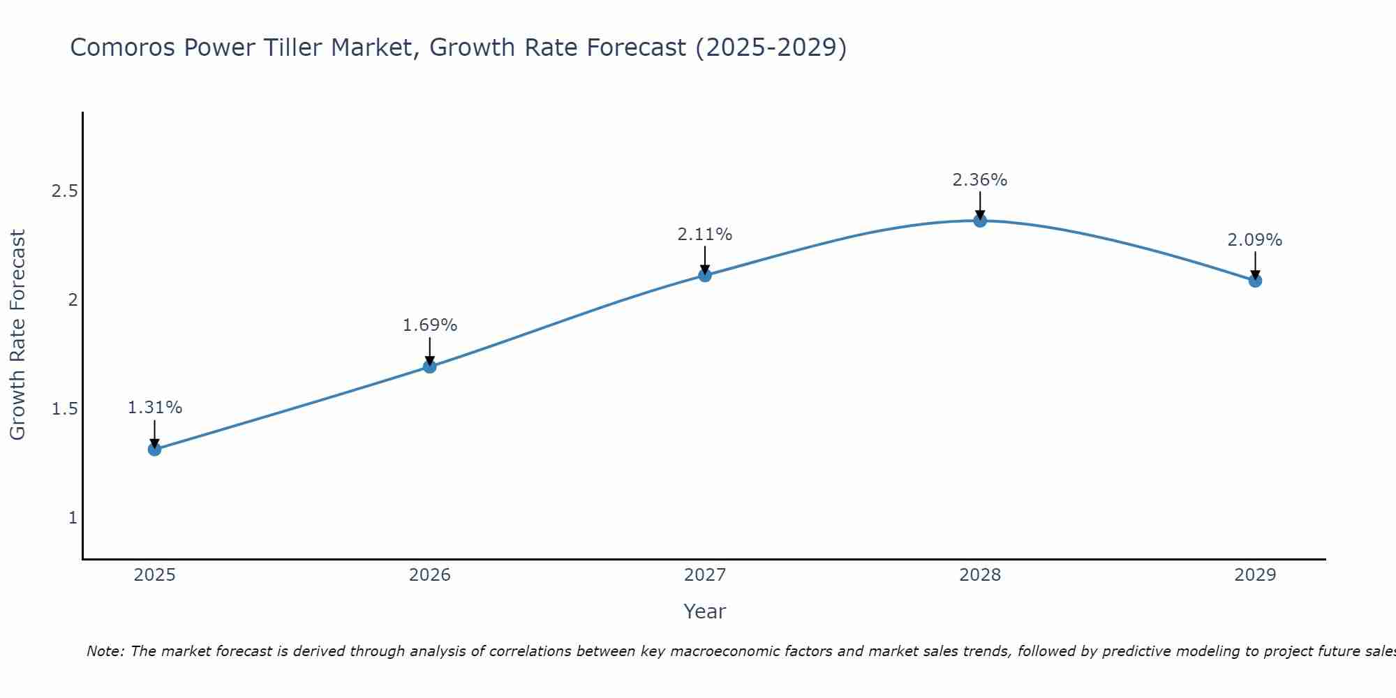 Comoros Power Tiller Market Growth Rate