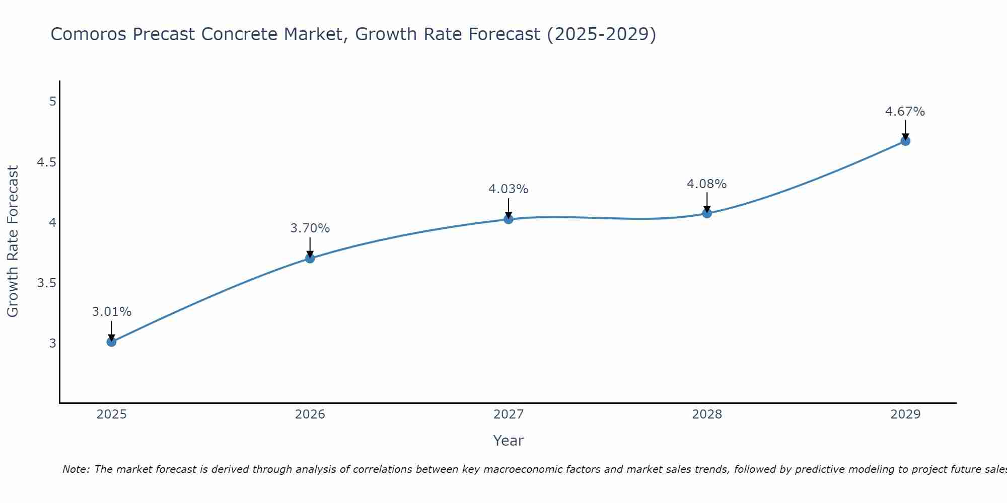 Comoros Precast Concrete Market Growth Rate