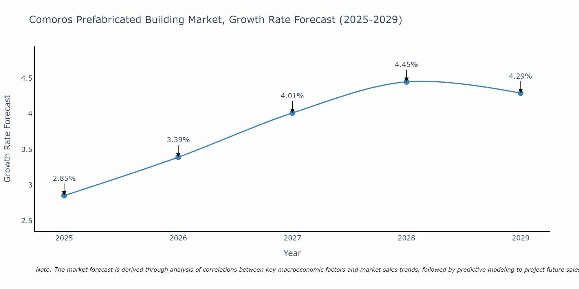 Comoros Prefabricated Building Market Growth Rate