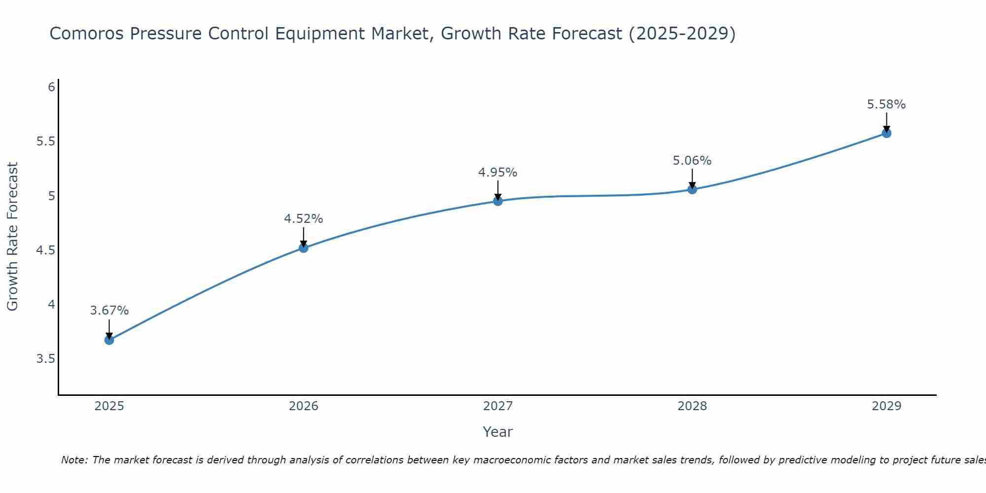 Comoros Pressure Control Equipment Market Growth Rate