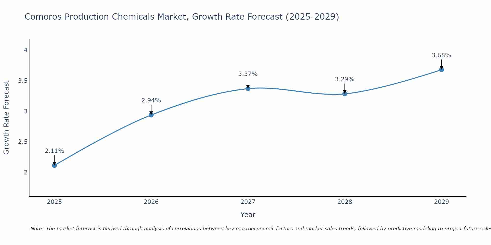 Comoros Production Chemicals Market Growth Rate