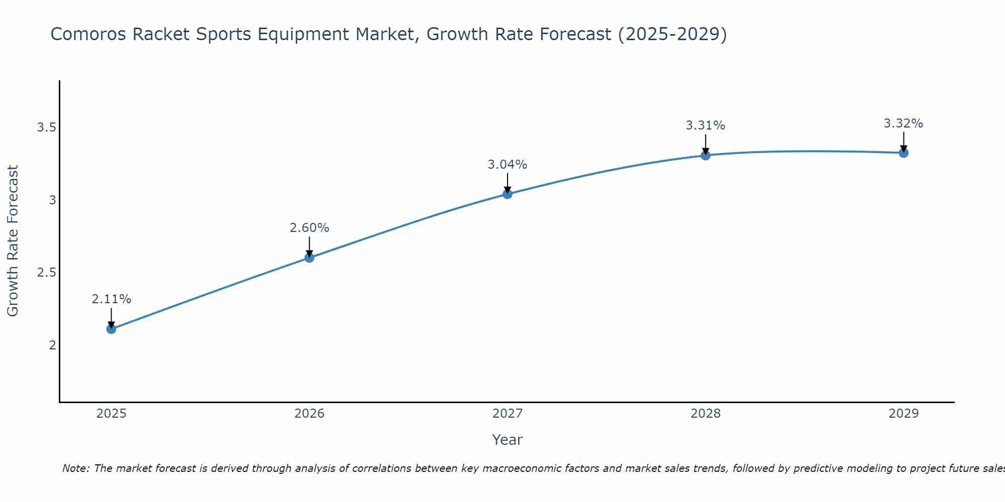 Comoros Racket Sports Equipment Market Growth Rate