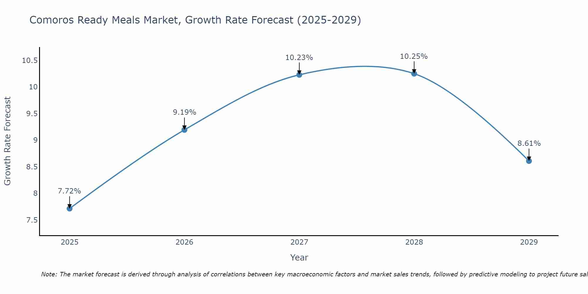 Comoros Ready Meals Market Growth Rate