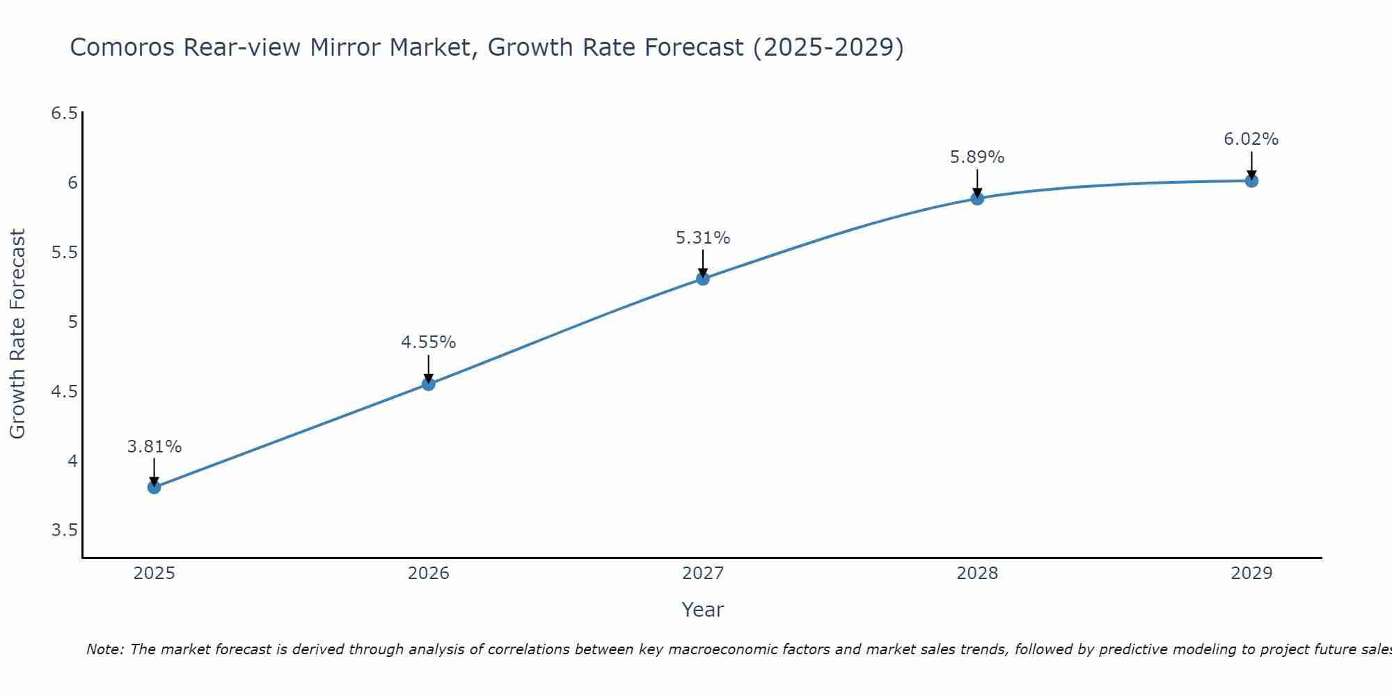 Comoros Rear-view Mirror Market Growth Rate
