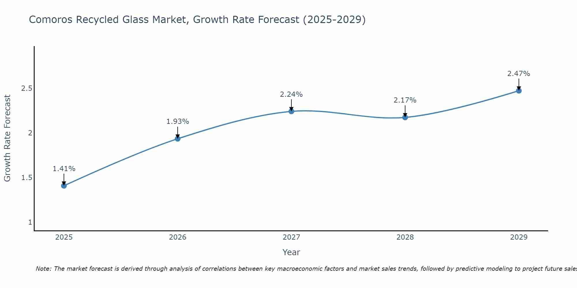 Comoros Recycled Glass Market Growth Rate